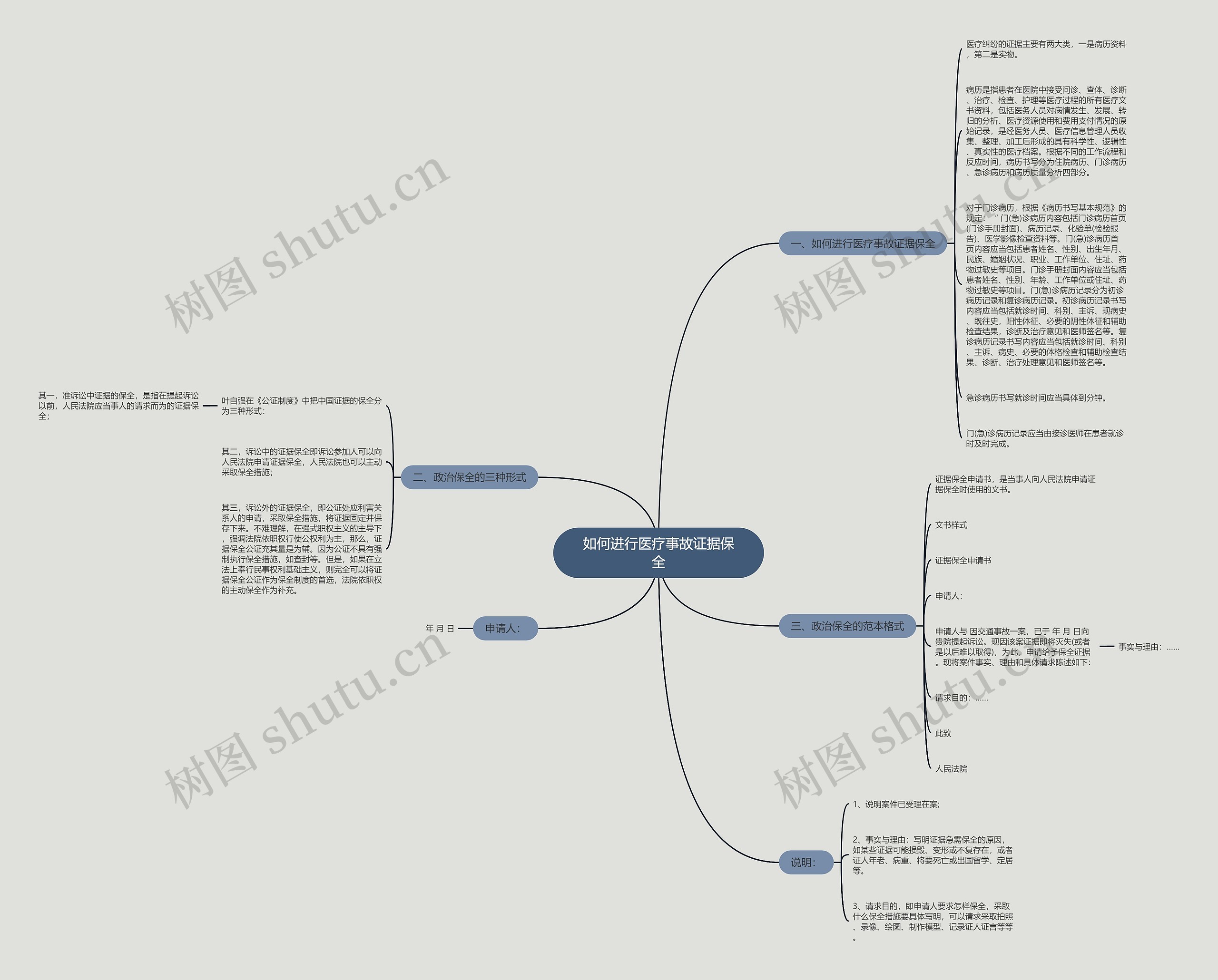 如何进行医疗事故证据保全思维导图
