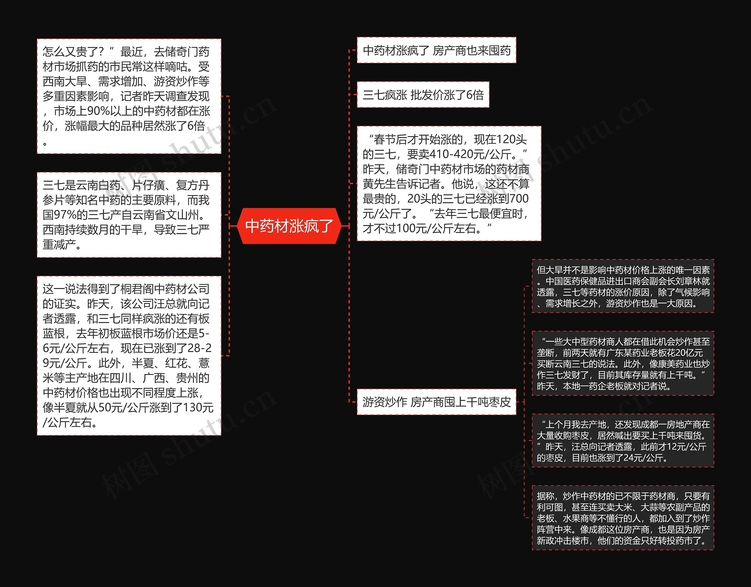 中药材涨疯了思维导图