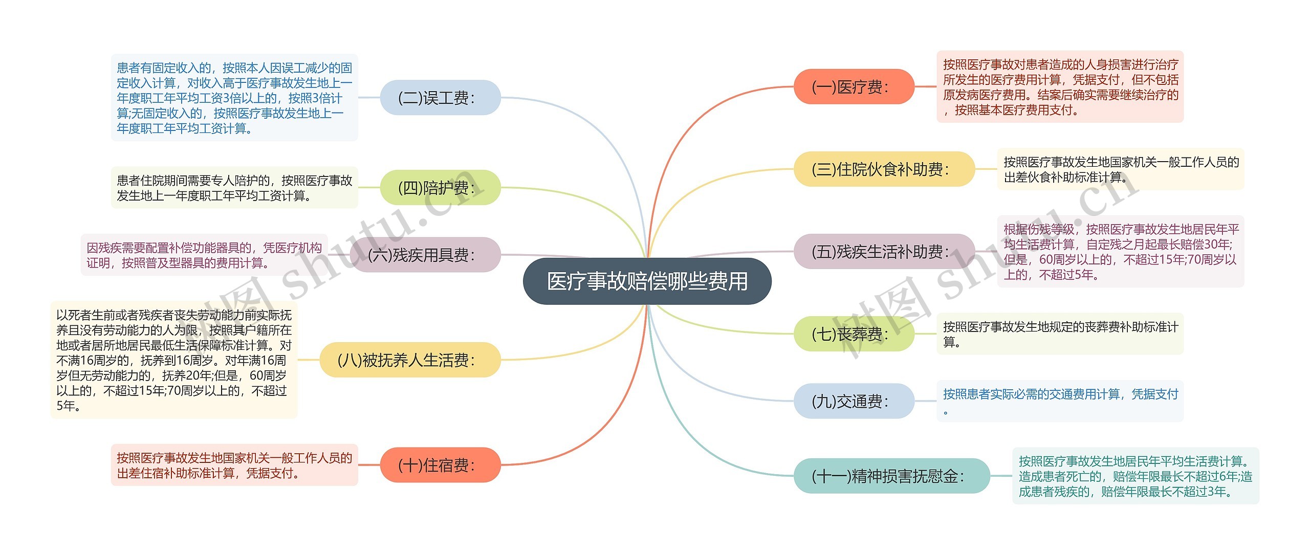 医疗事故赔偿哪些费用思维导图