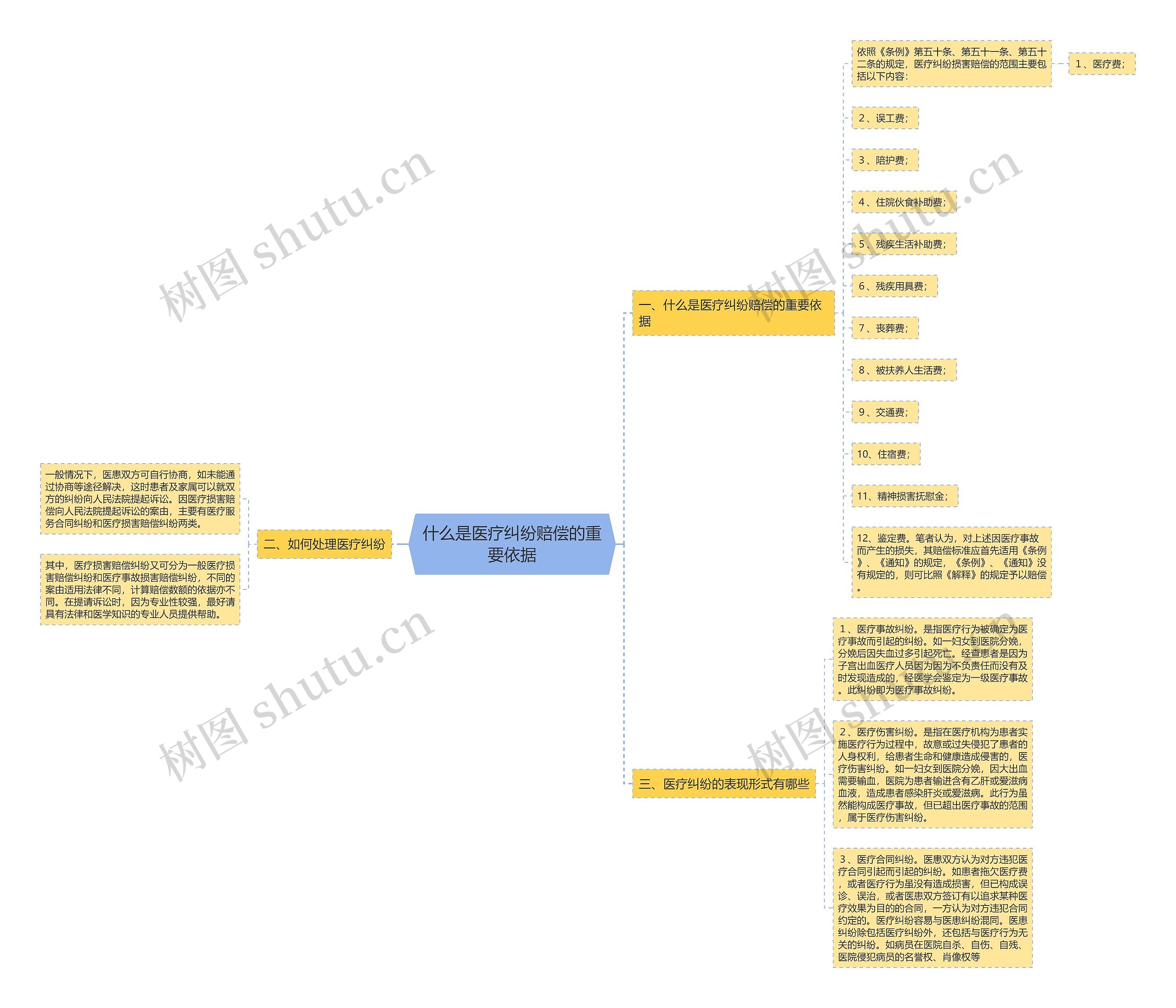 什么是医疗纠纷赔偿的重要依据思维导图