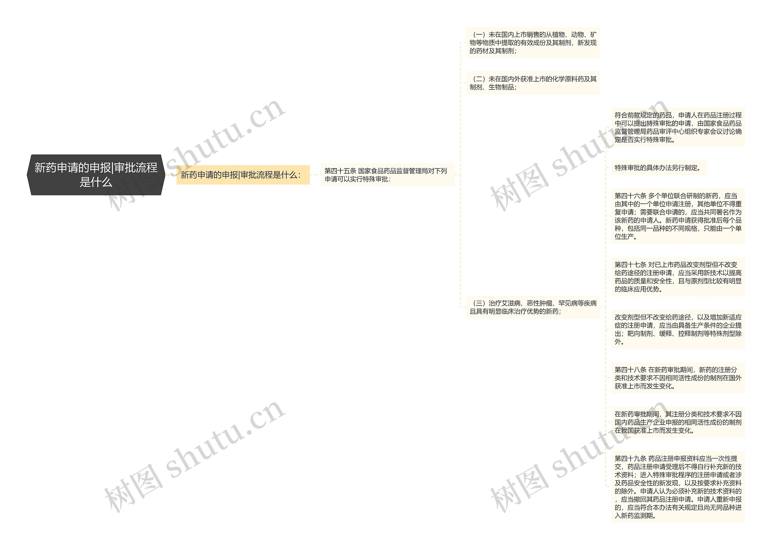 新药申请的申报|审批流程是什么 新药申请的申报|审批流程是什么
