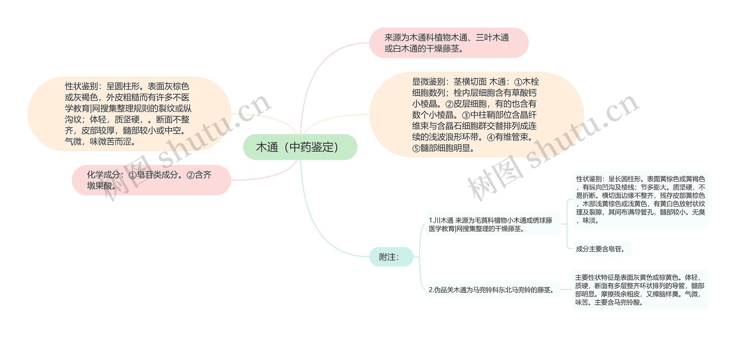 木通（中药鉴定）思维导图