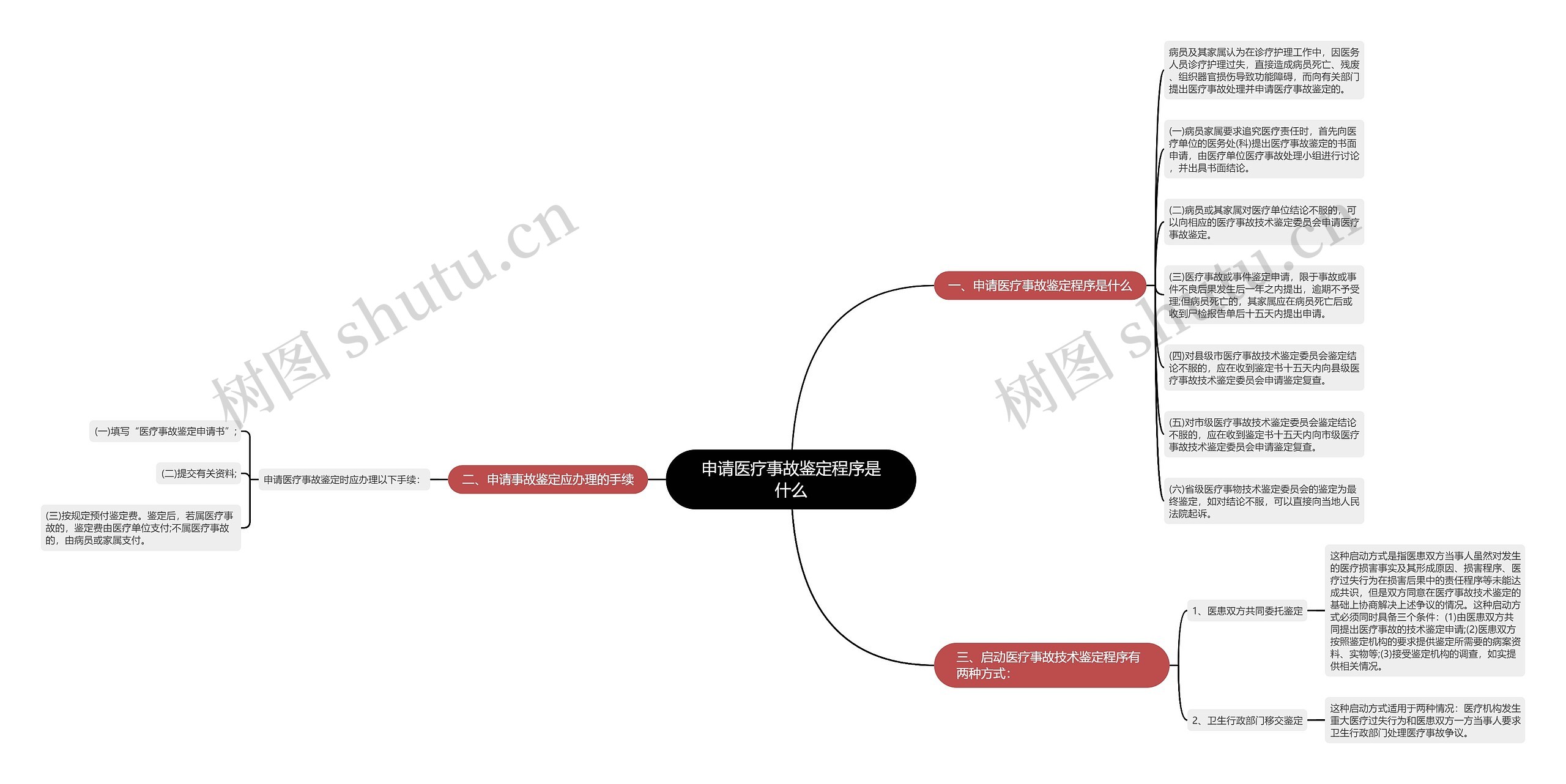 申请医疗事故鉴定程序是什么思维导图