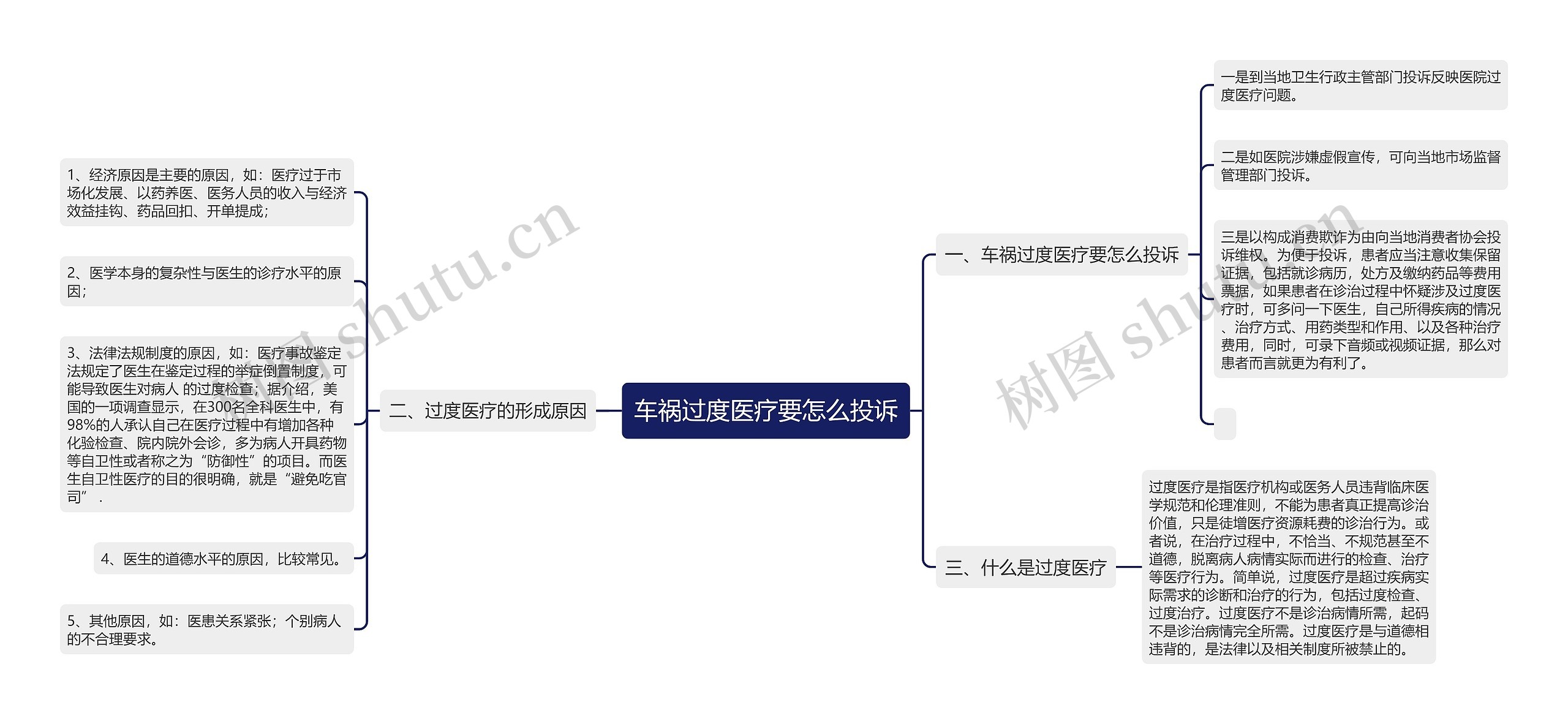 车祸过度医疗要怎么投诉思维导图