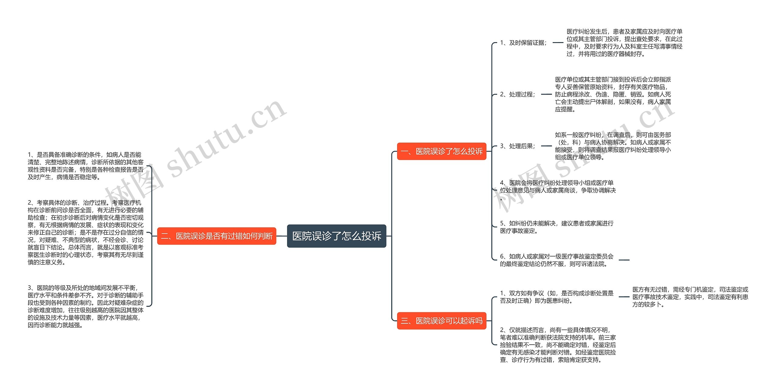 医院误诊了怎么投诉思维导图