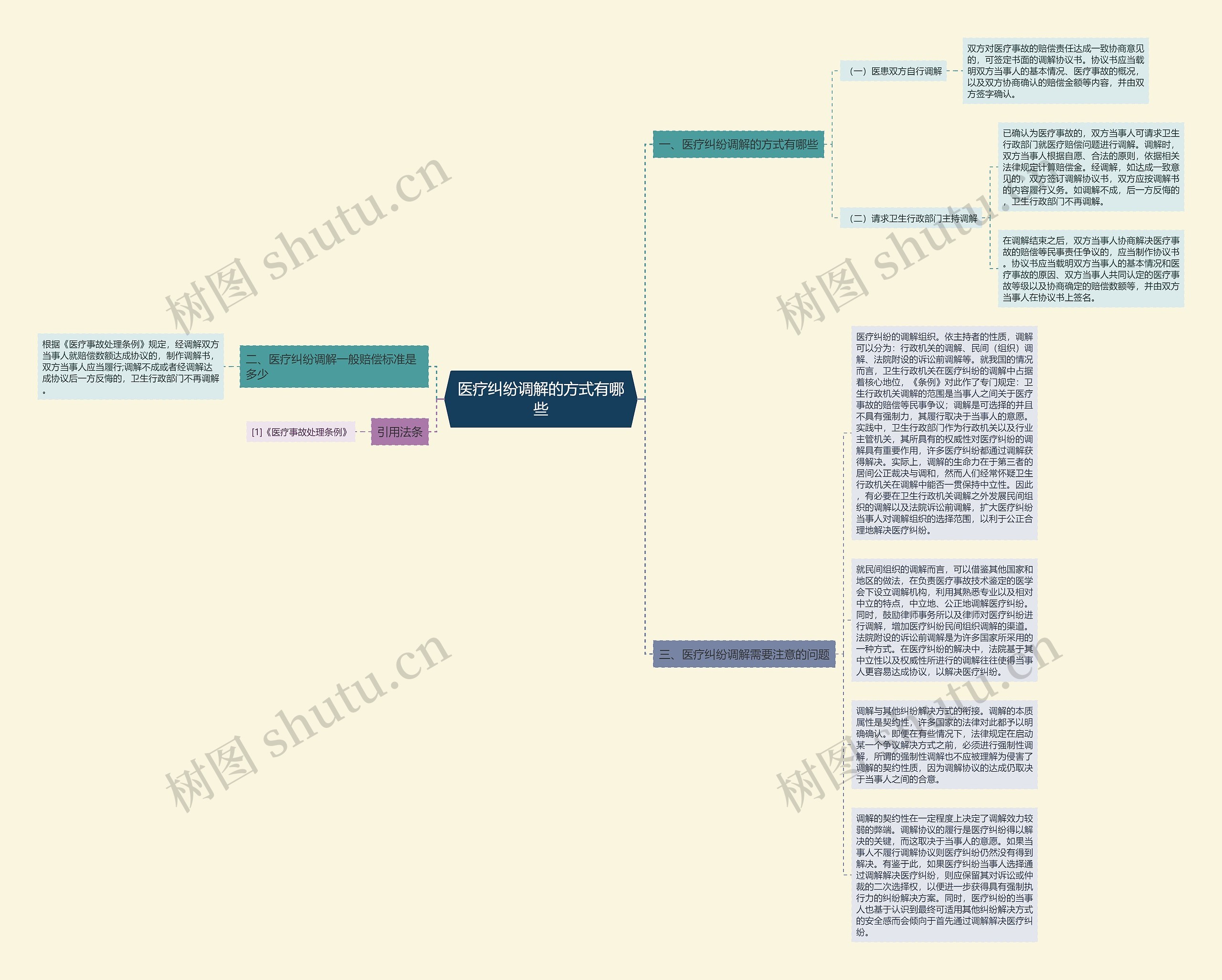 医疗纠纷调解的方式有哪些思维导图