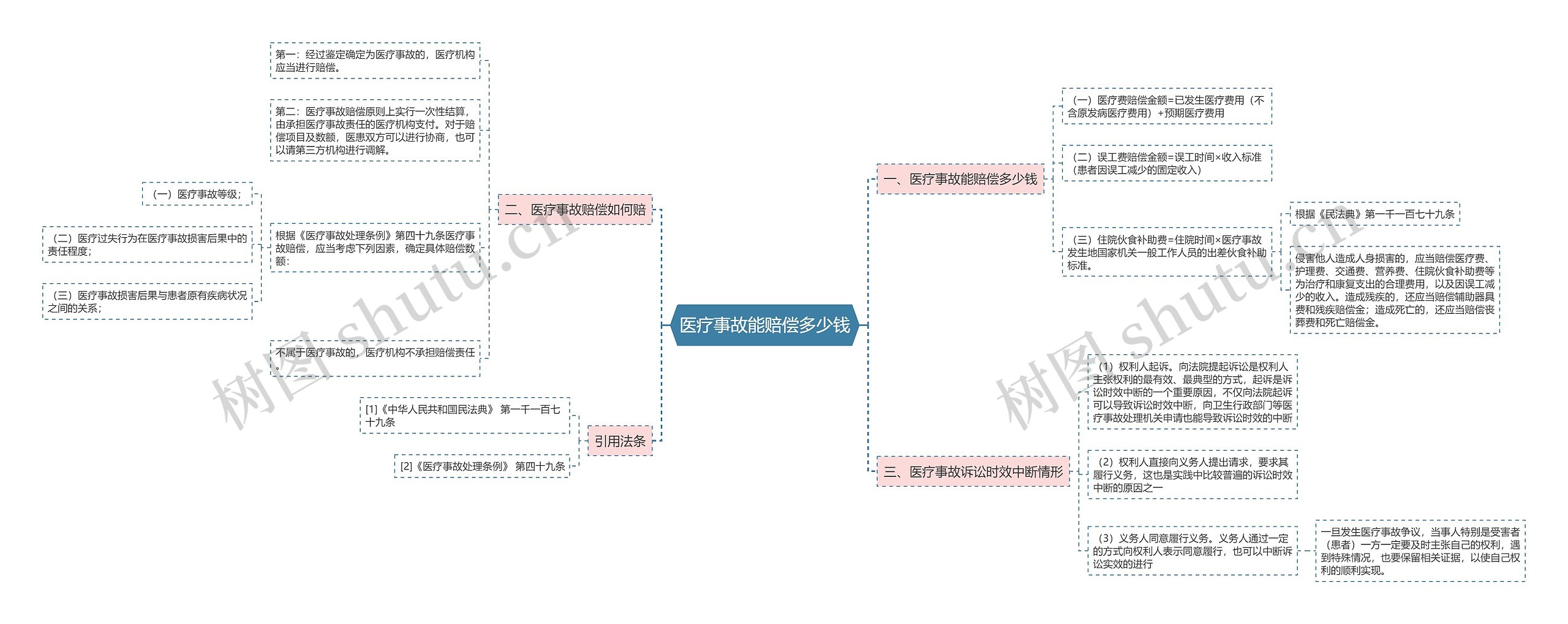 医疗事故能赔偿多少钱思维导图