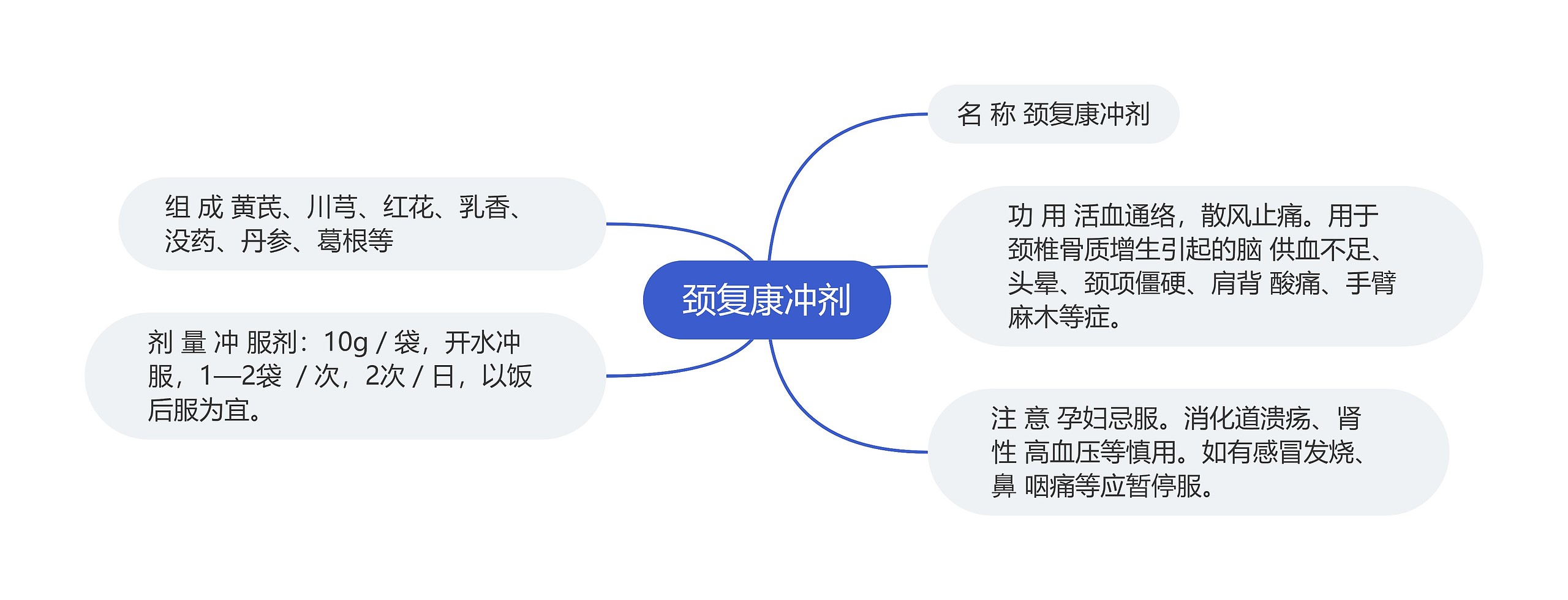 颈复康冲剂思维导图