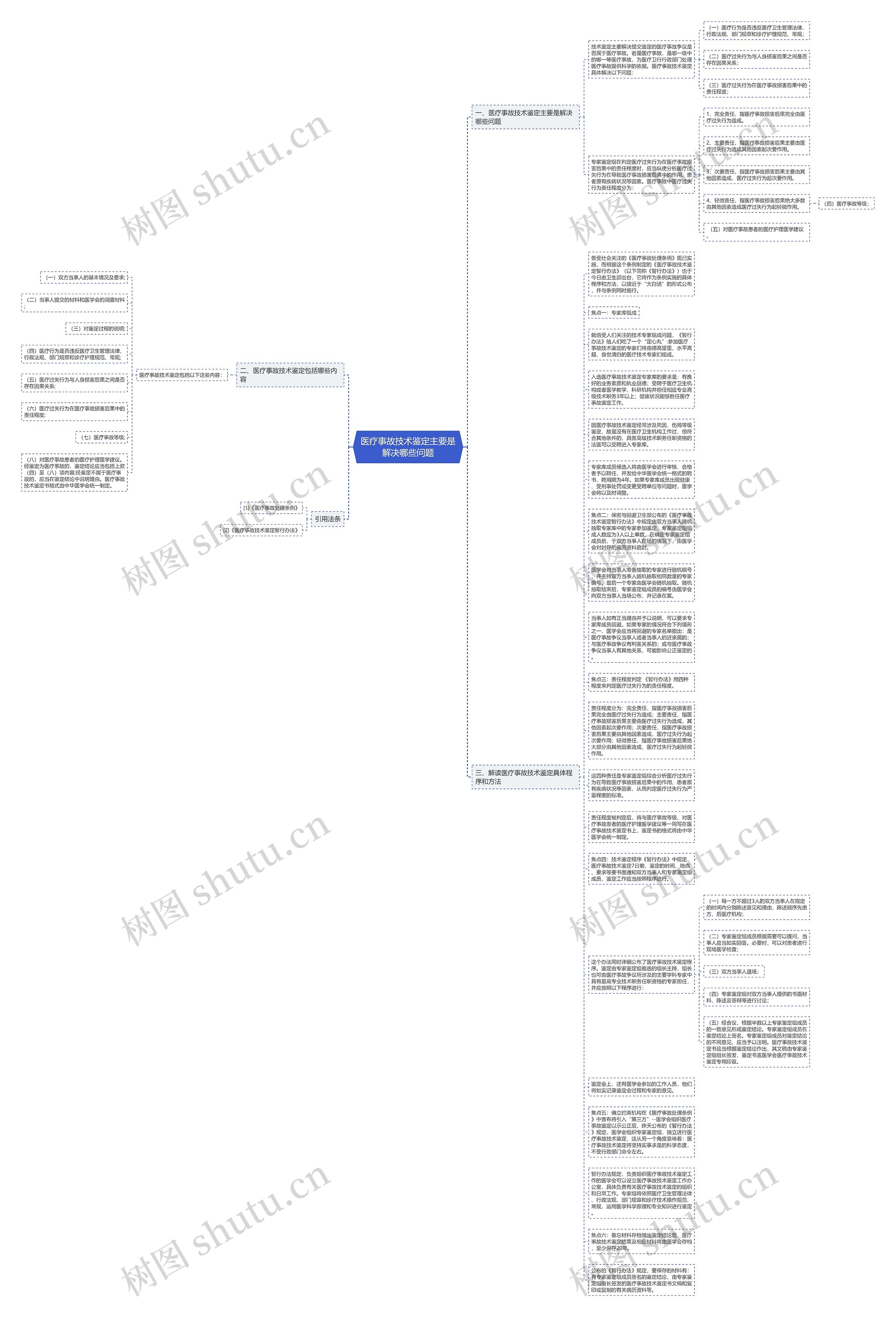 医疗事故技术鉴定主要是解决哪些问题思维导图