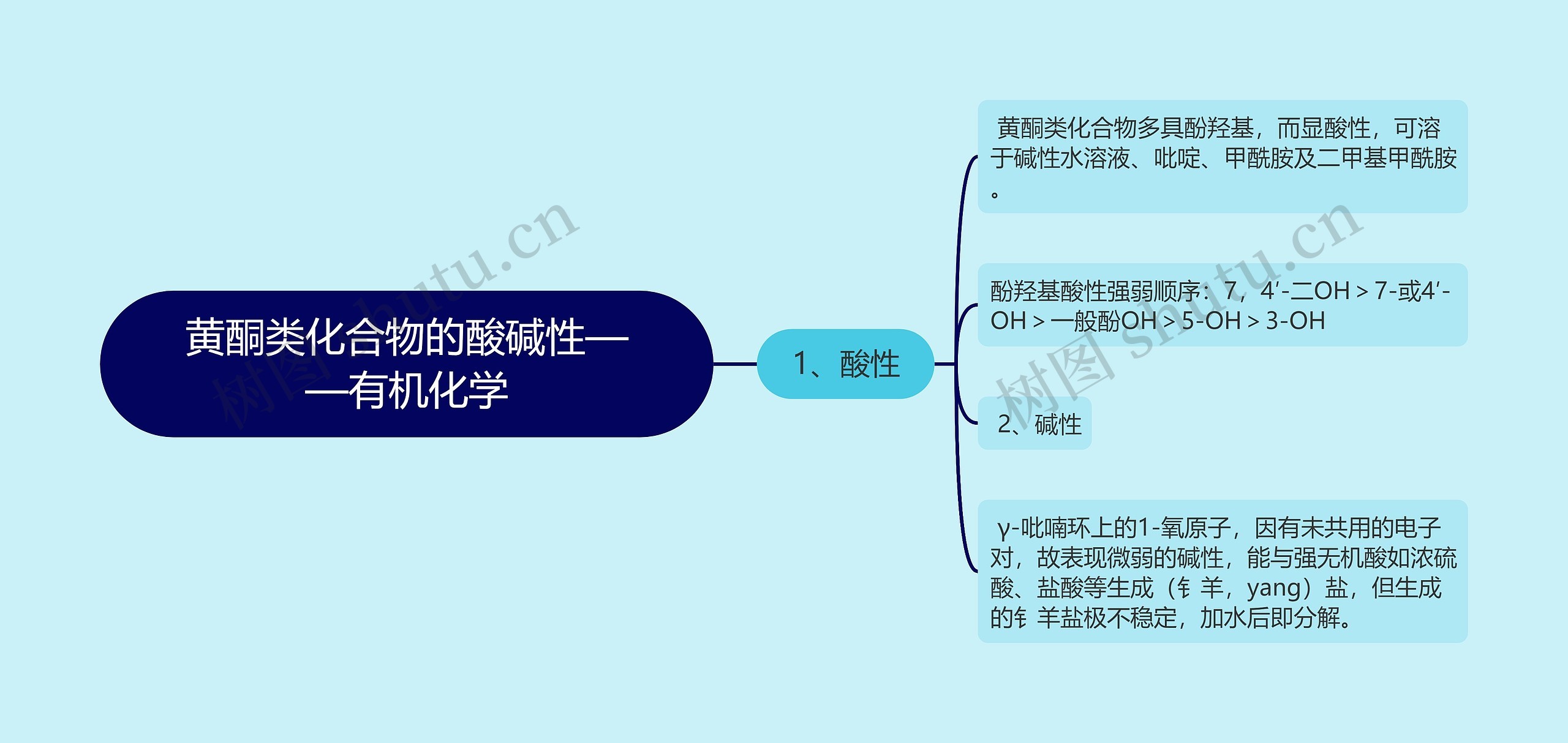 黄酮类化合物的酸碱性——有机化学思维导图