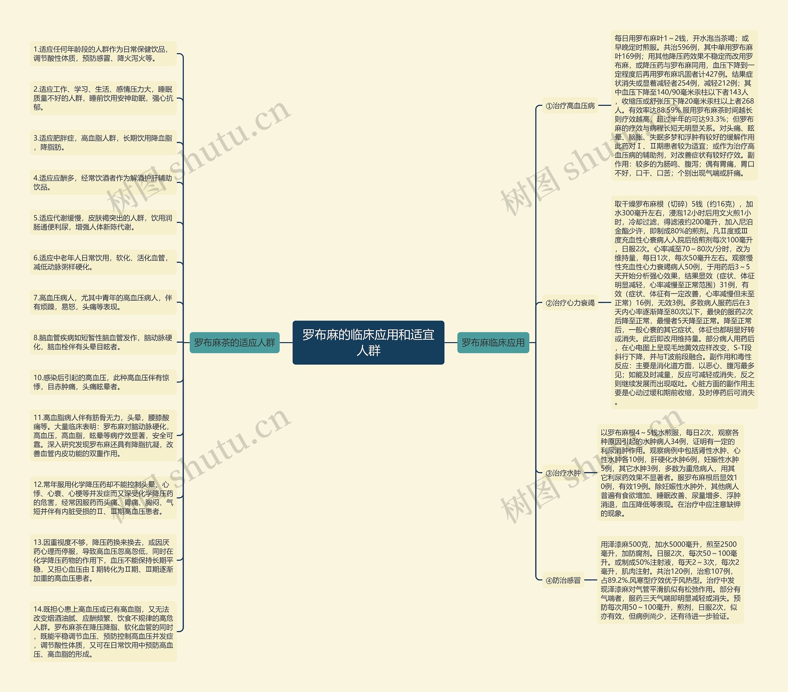 罗布麻的临床应用和适宜人群思维导图