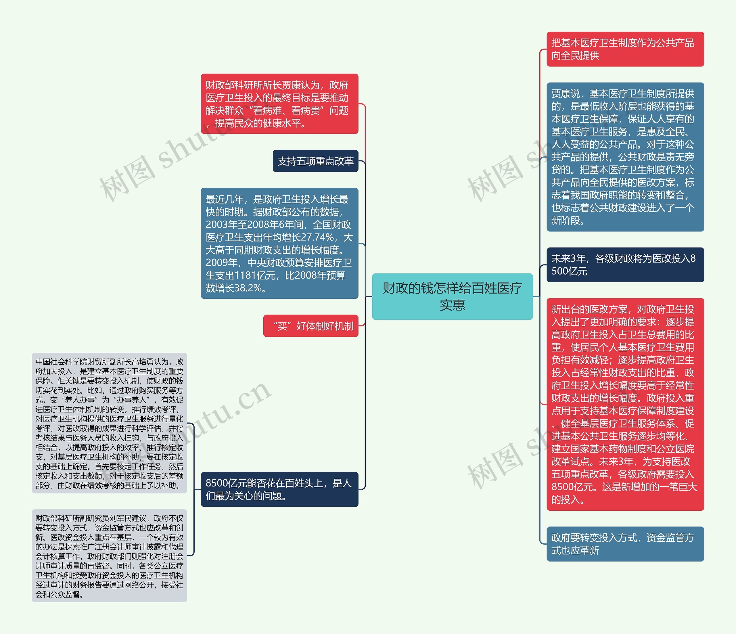 财政的钱怎样给百姓医疗实惠思维导图