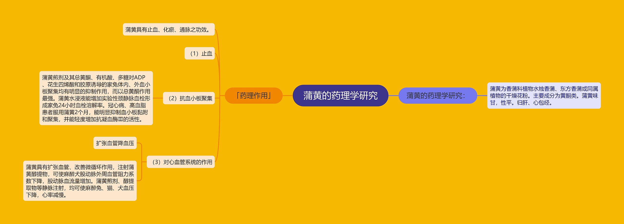 蒲黄的药理学研究思维导图