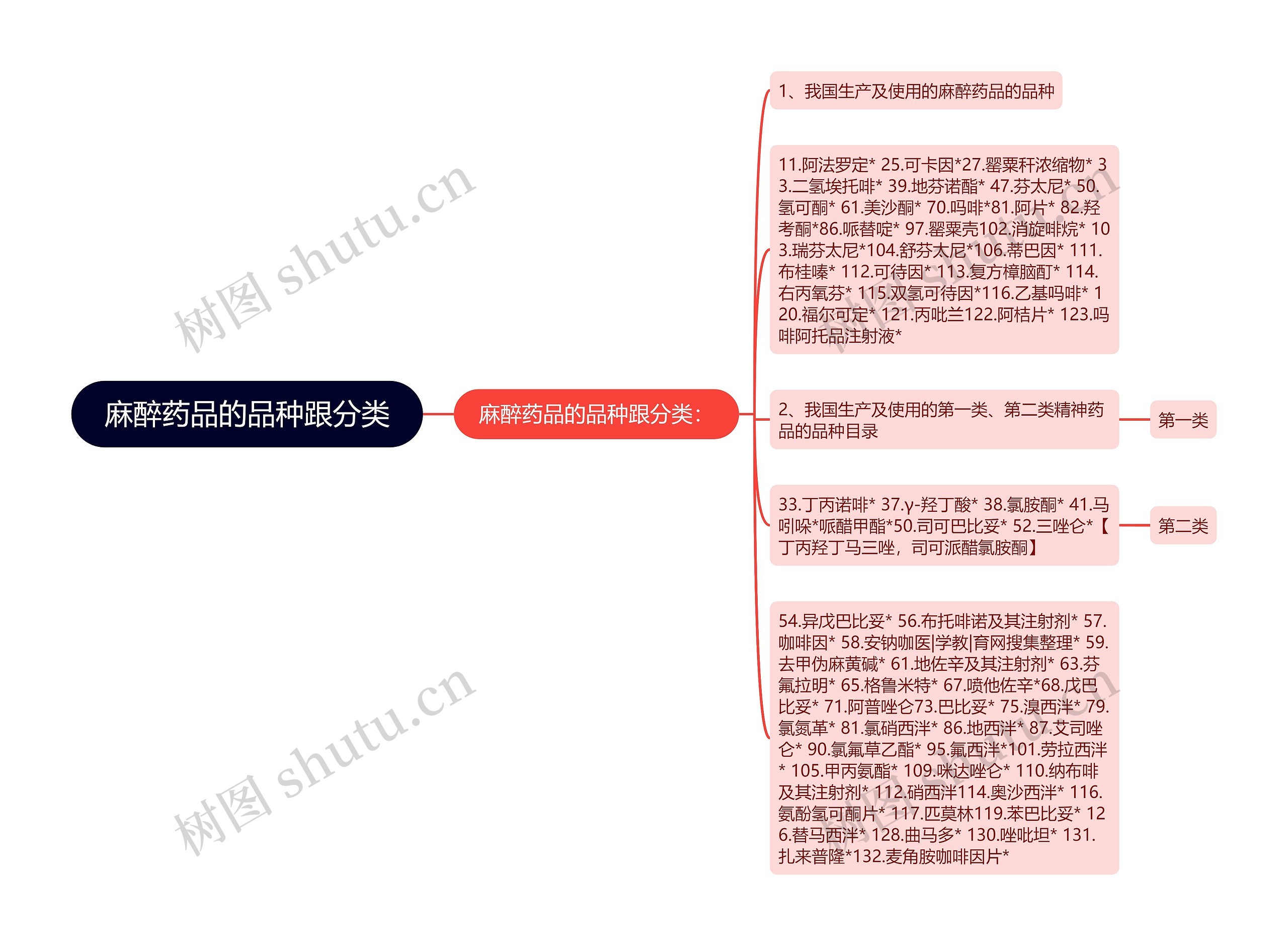麻醉药品的品种跟分类 麻醉药品的品种跟分类