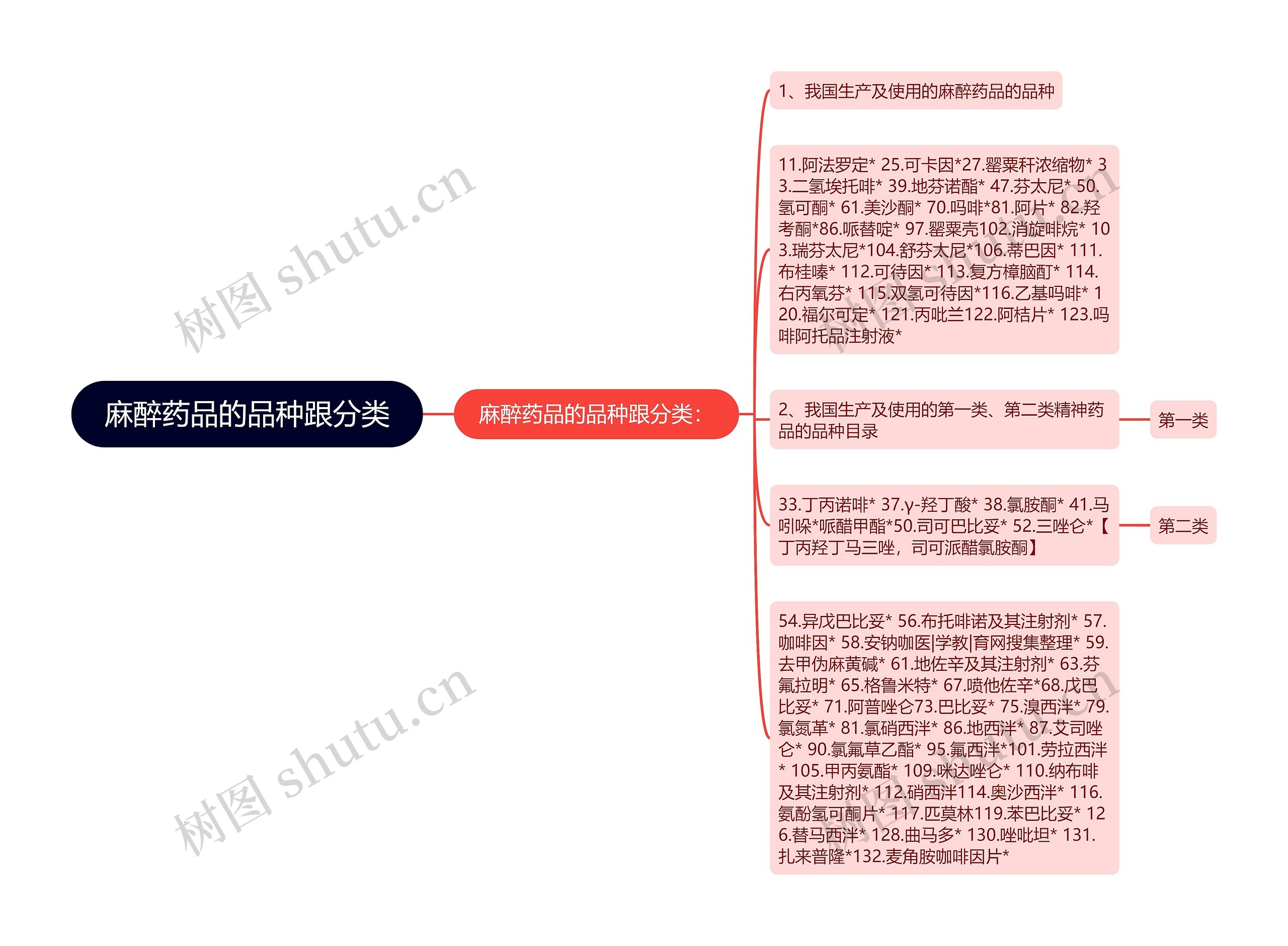 麻醉药品的品种跟分类思维导图