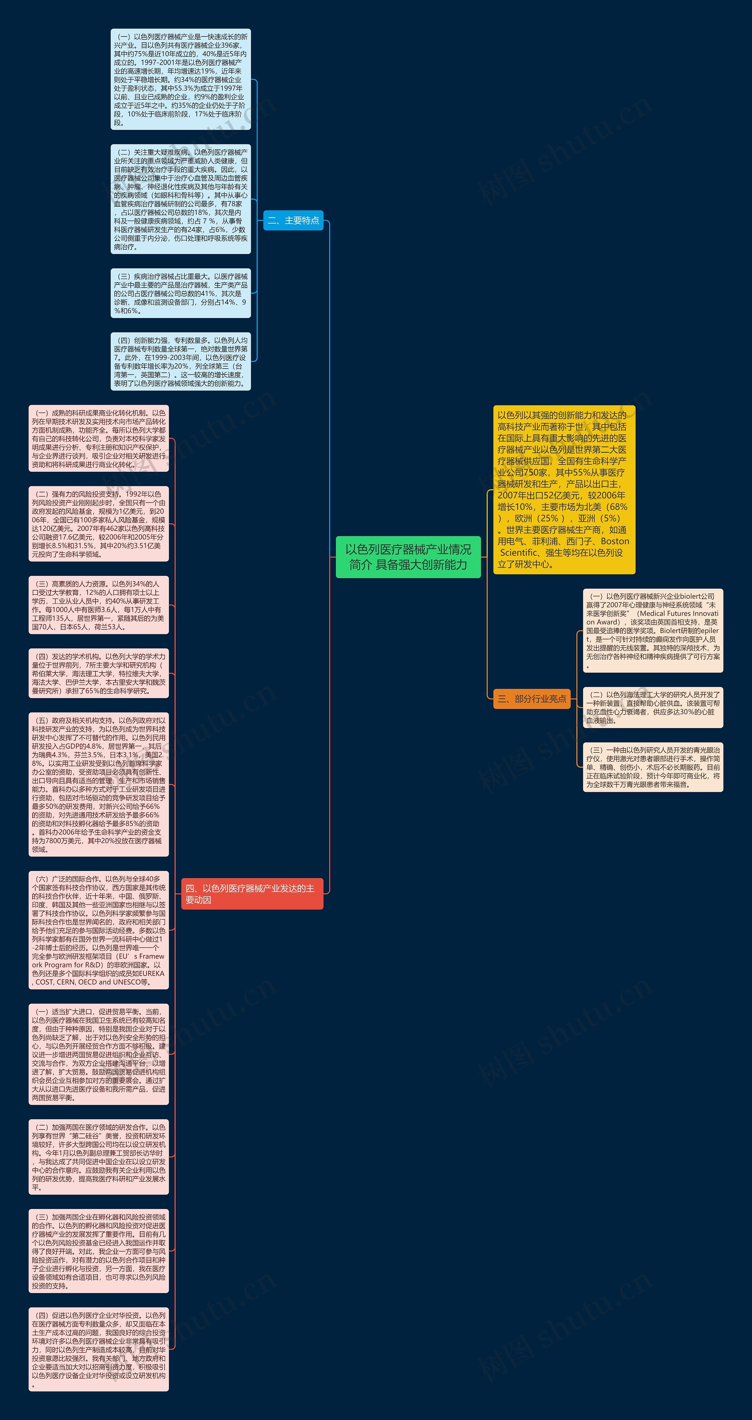 以色列医疗器械产业情况简介 具备强大创新能力思维导图