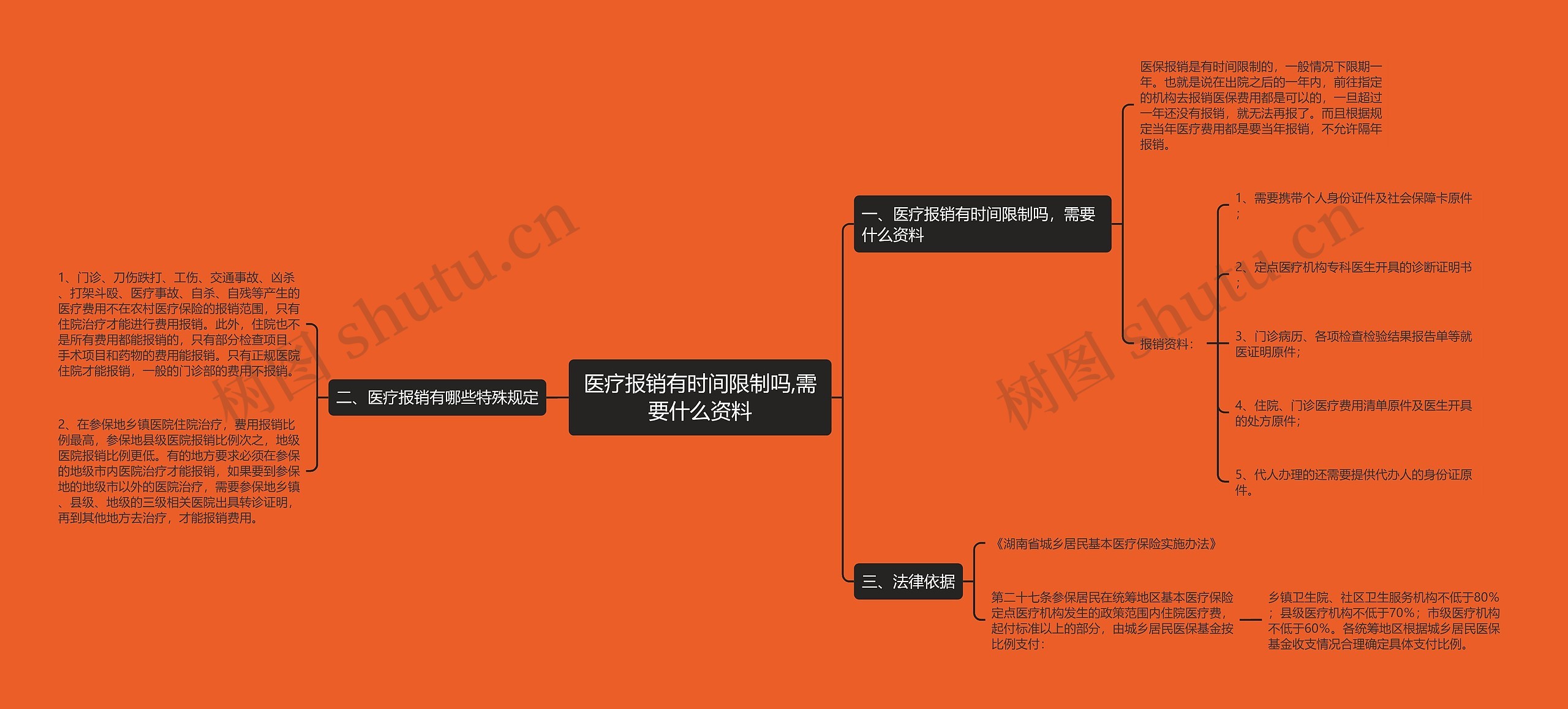 医疗报销有时间限制吗,需要什么资料思维导图