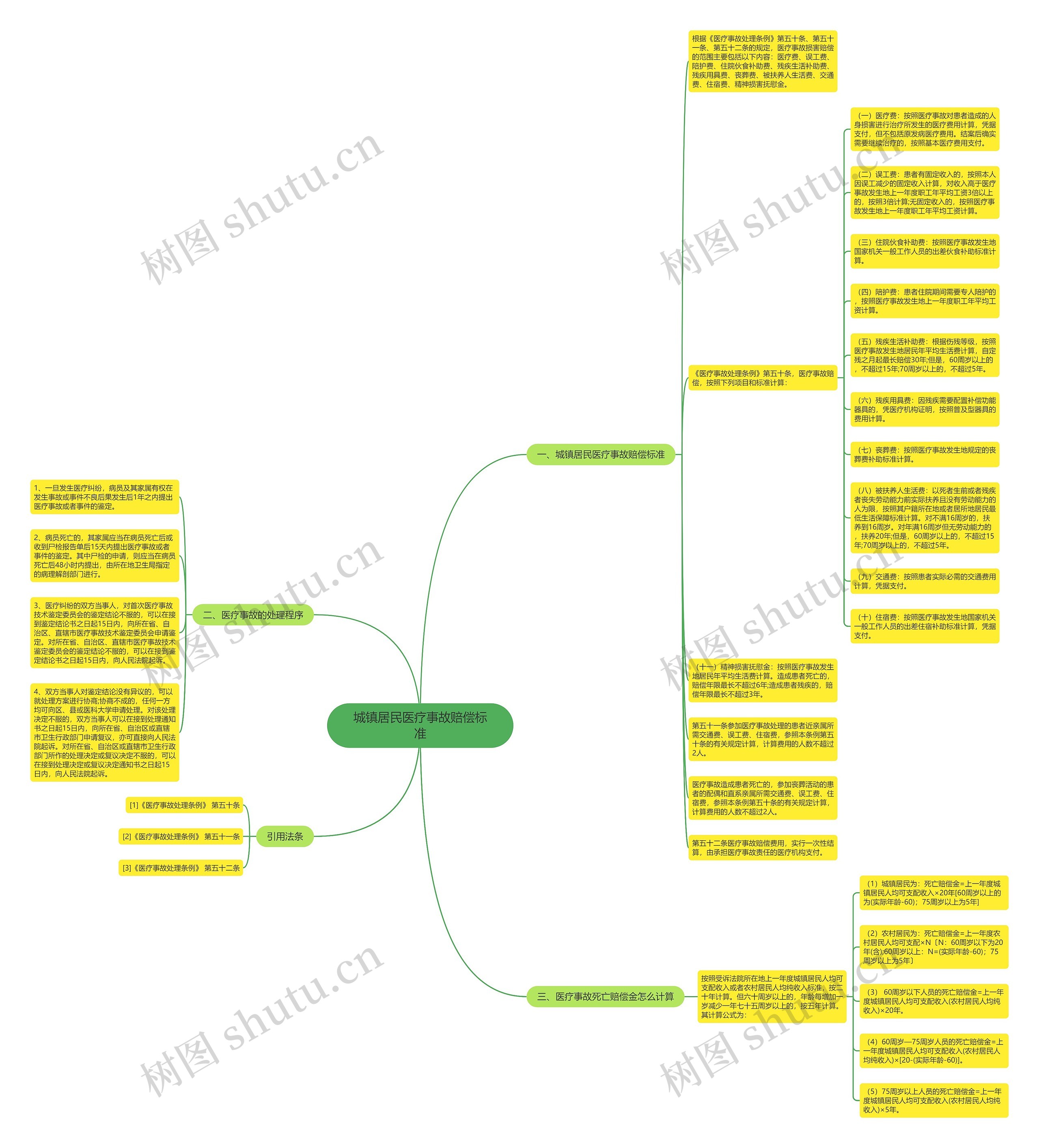 城镇居民医疗事故赔偿标准思维导图