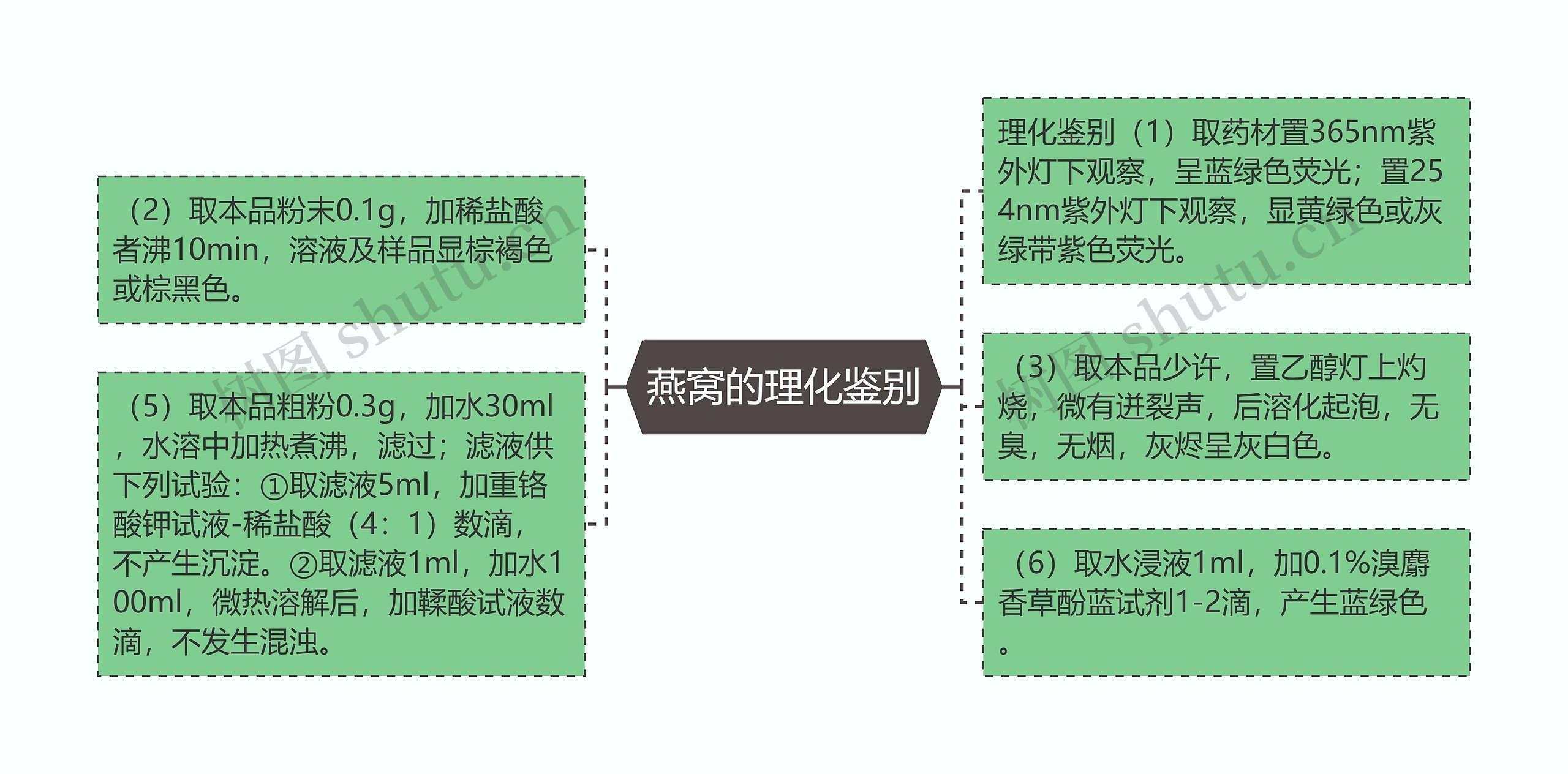 燕窝的理化鉴别思维导图