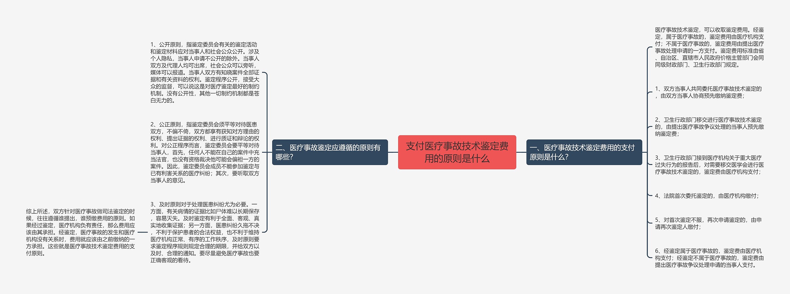 支付医疗事故技术鉴定费用的原则是什么思维导图