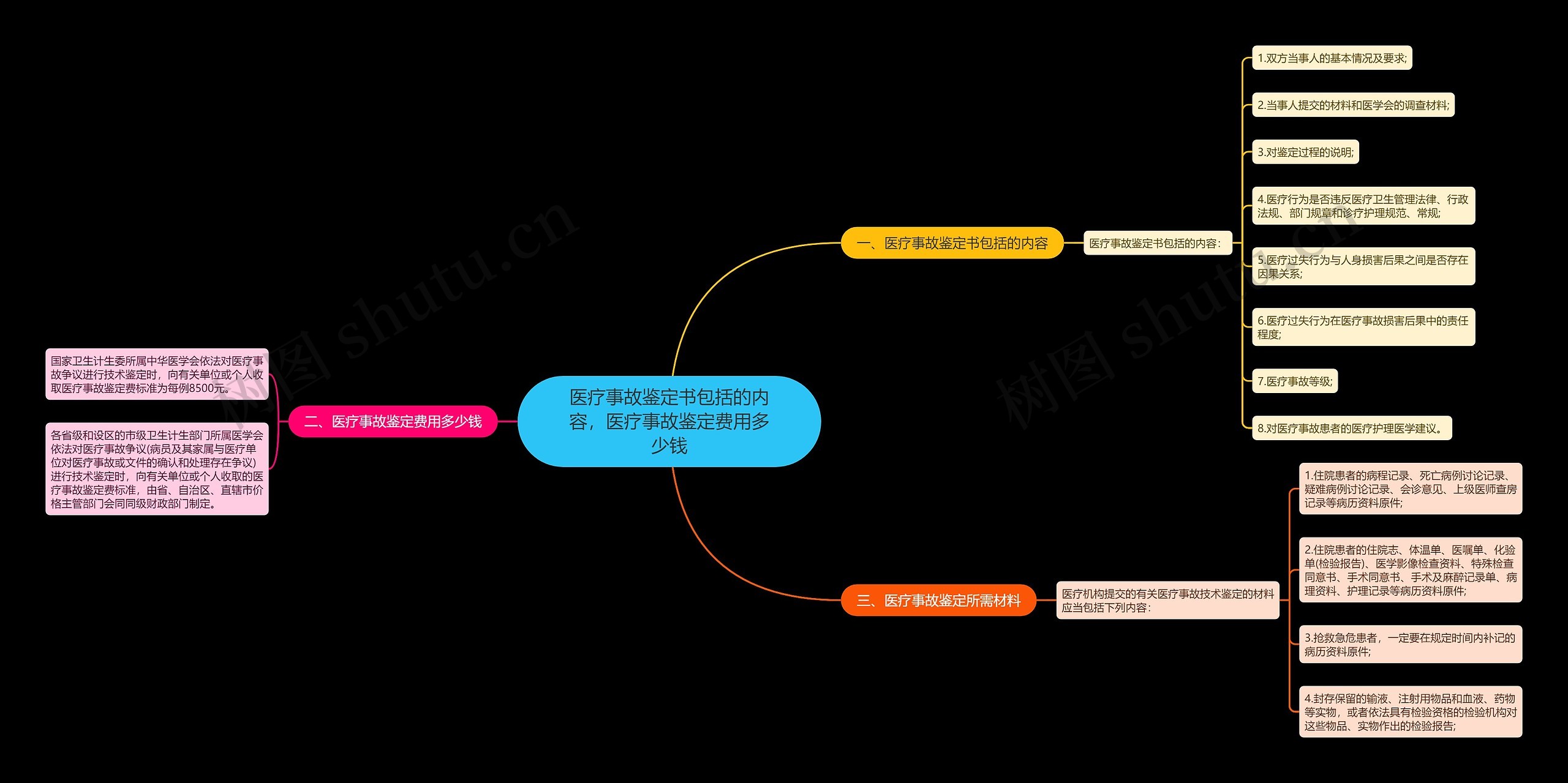医疗事故鉴定书包括的内容，医疗事故鉴定费用多少钱思维导图