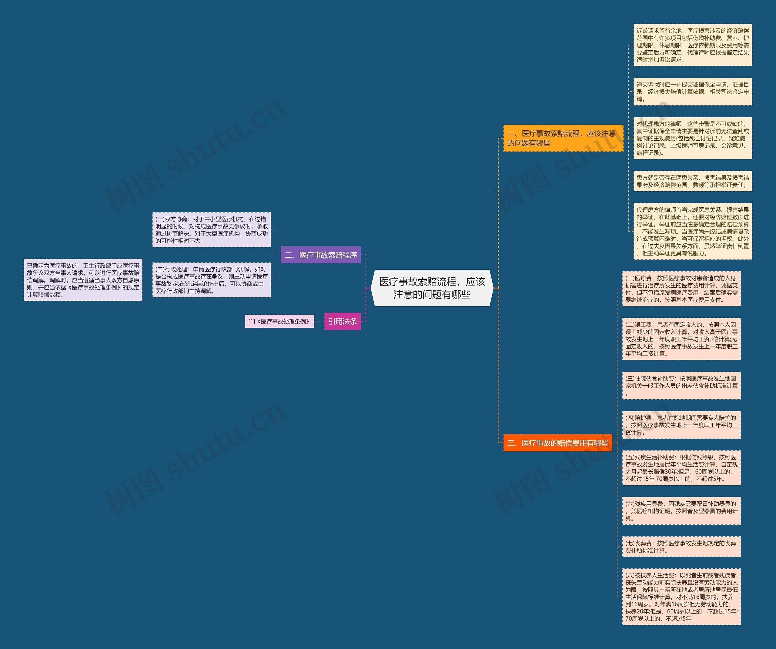 医疗事故索赔流程，应该注意的问题有哪些思维导图