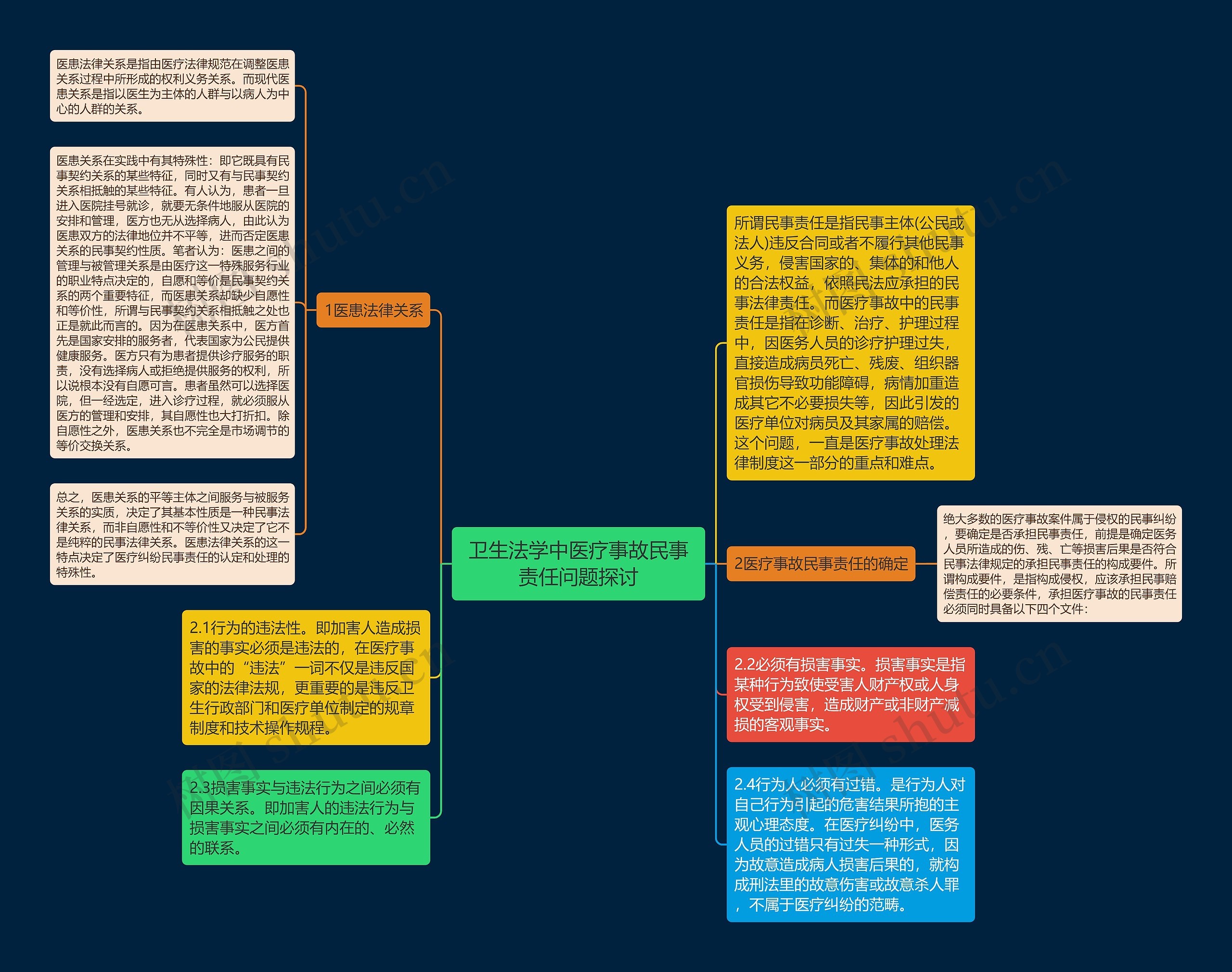 卫生法学中医疗事故民事责任问题探讨