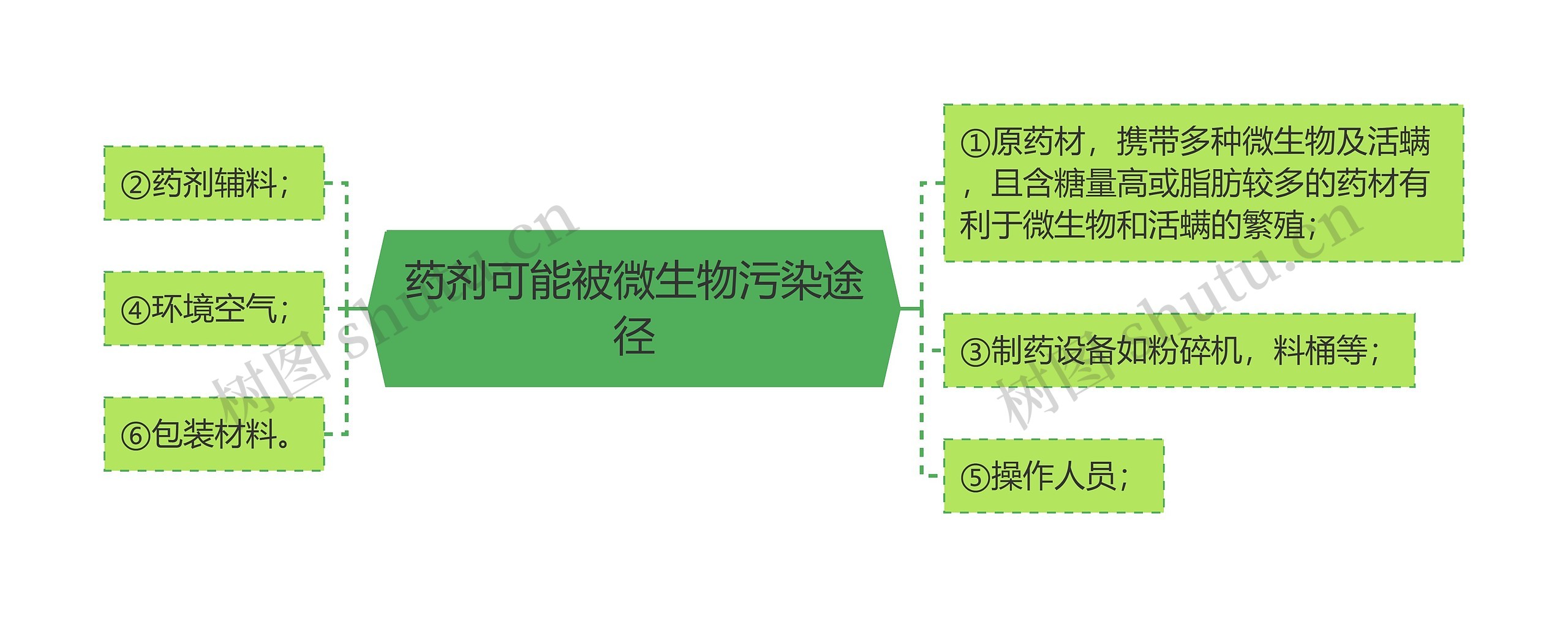 药剂可能被微生物污染途径思维导图
