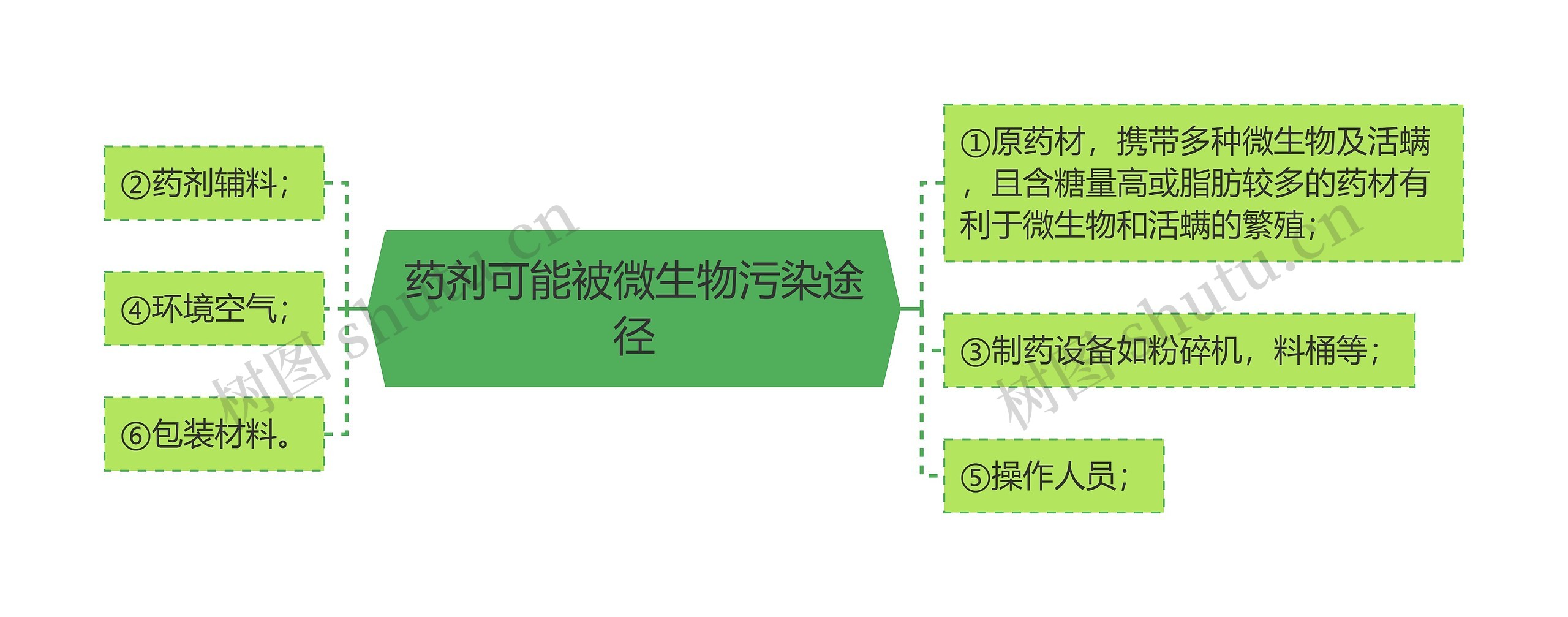 药剂可能被微生物污染途径 药剂可能被微生物污染途径