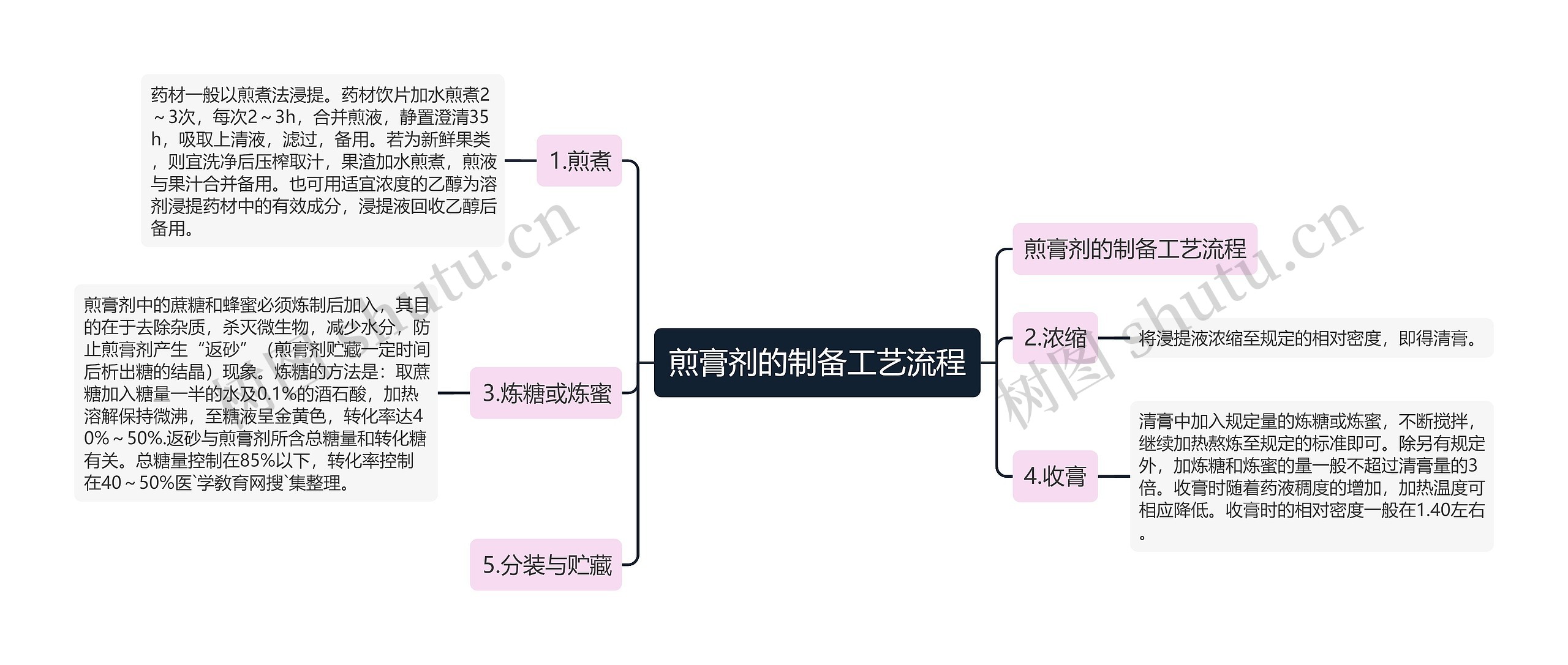 煎膏剂的制备工艺流程