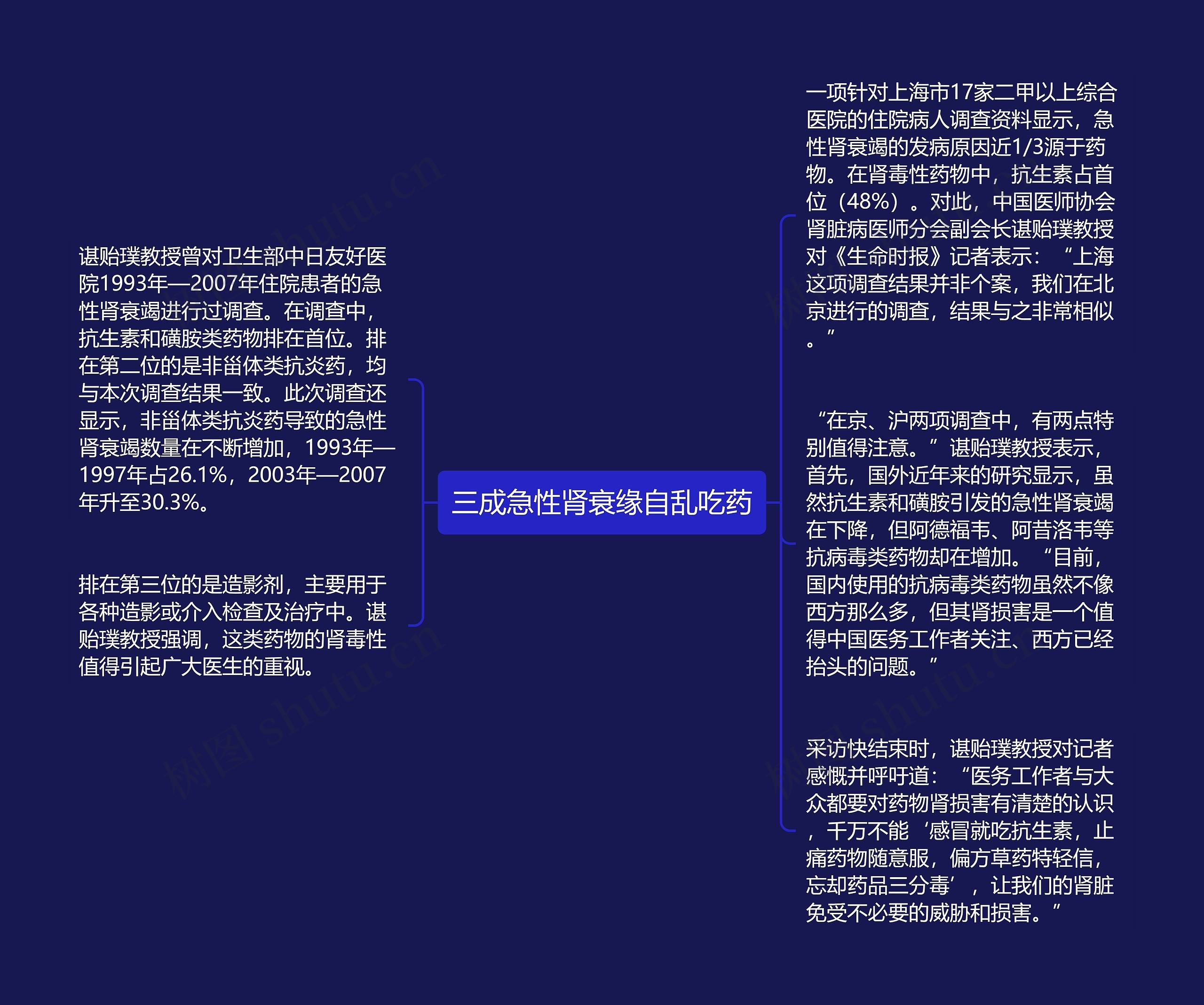 三成急性肾衰缘自乱吃药思维导图