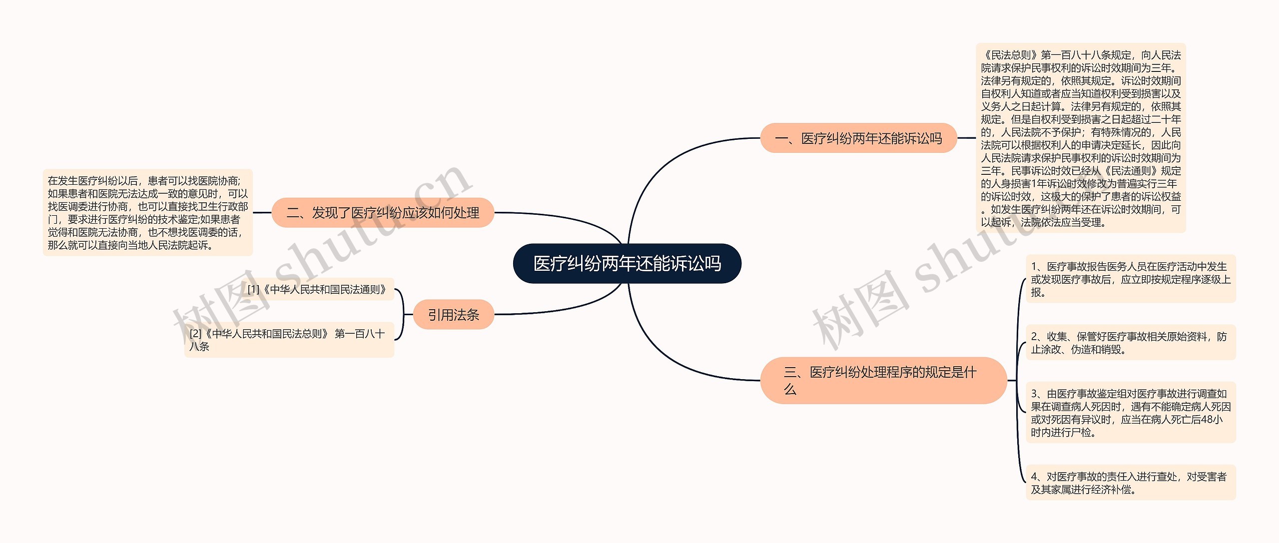 医疗纠纷两年还能诉讼吗思维导图