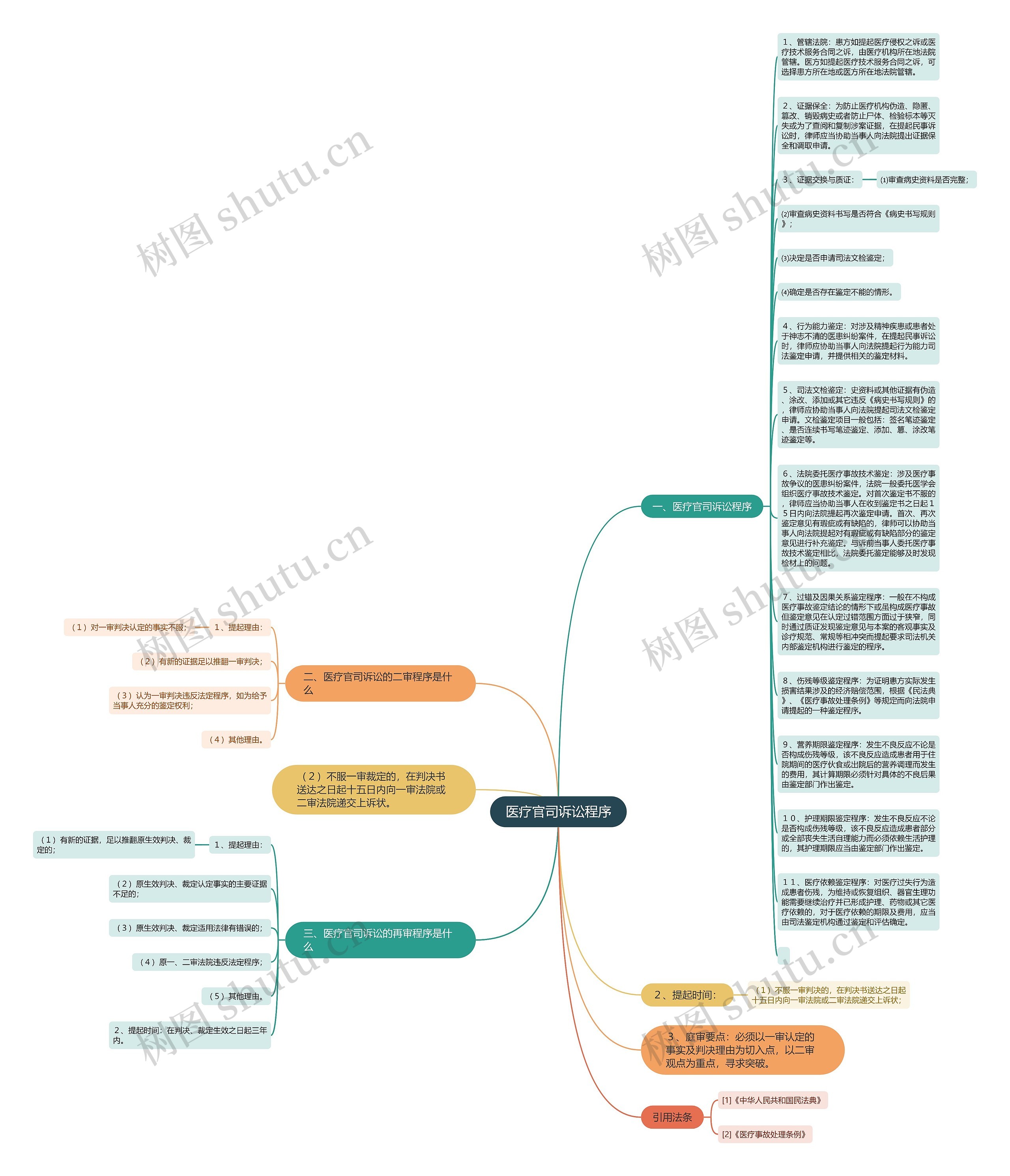 医疗官司诉讼程序思维导图
