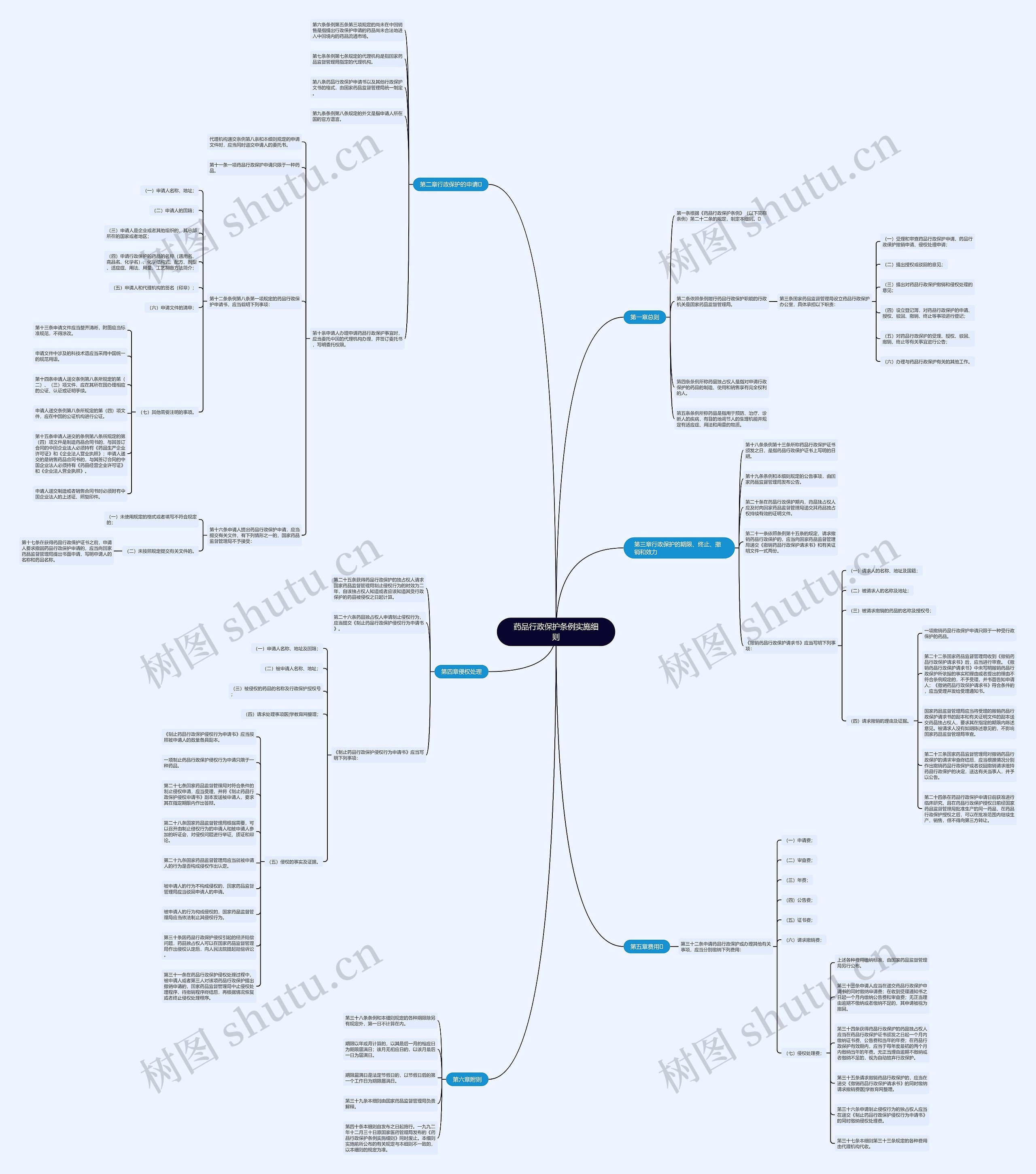 药品行政保护条例实施细则思维导图