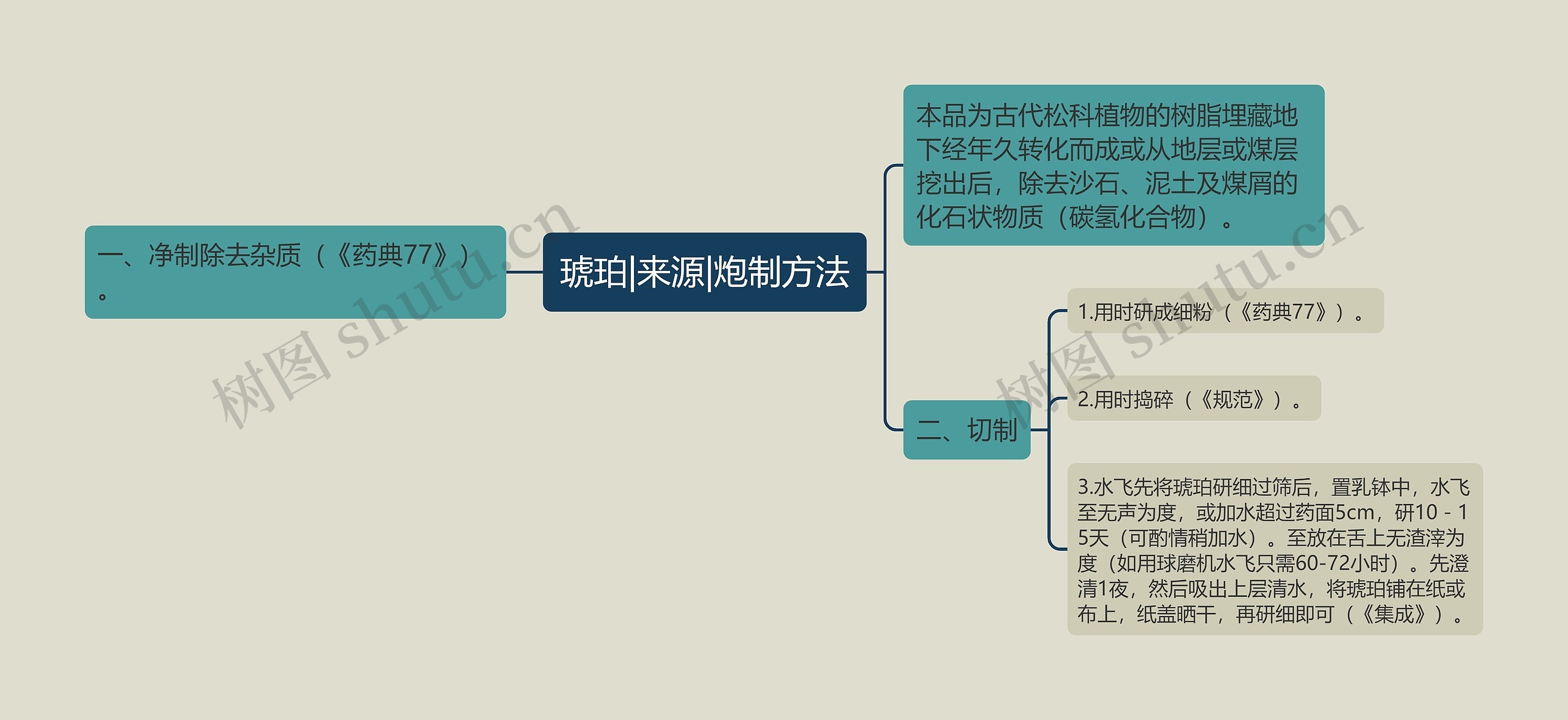 琥珀|来源|炮制方法思维导图