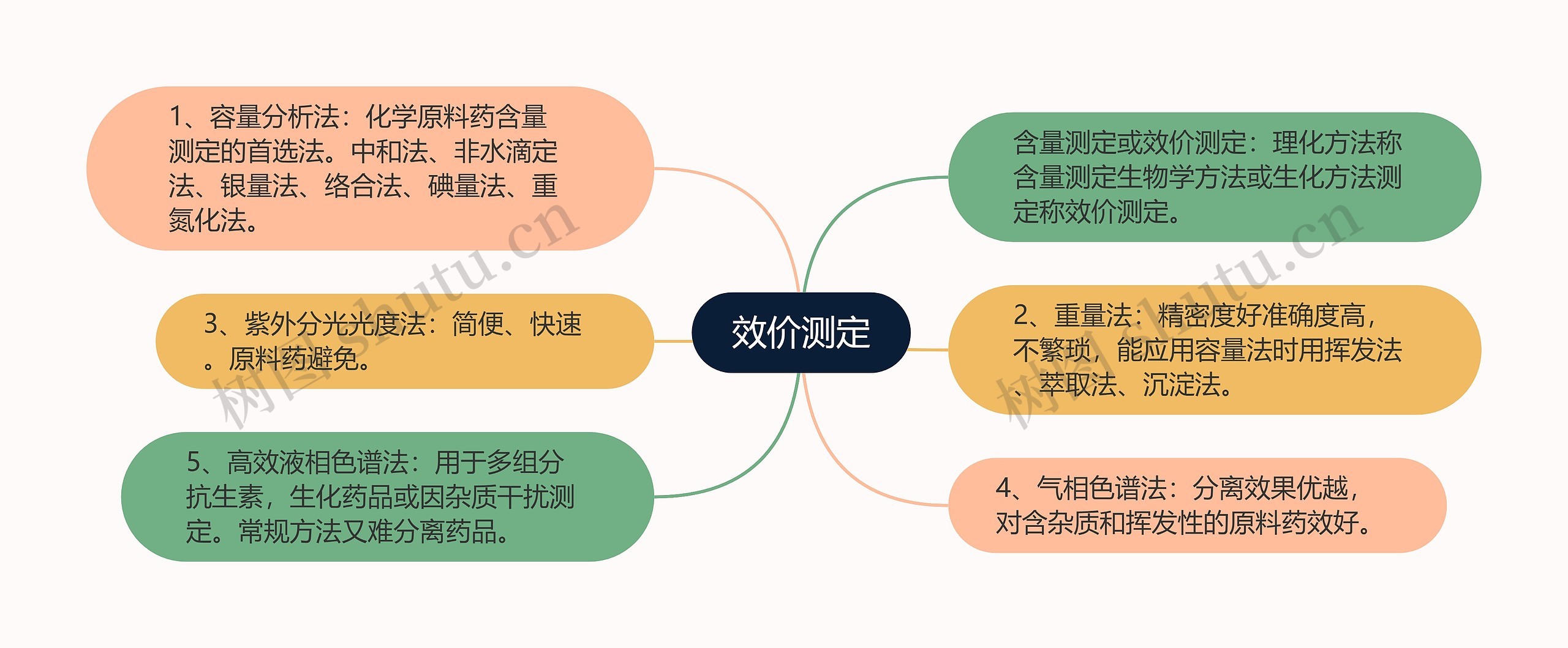 效价测定 效价测定