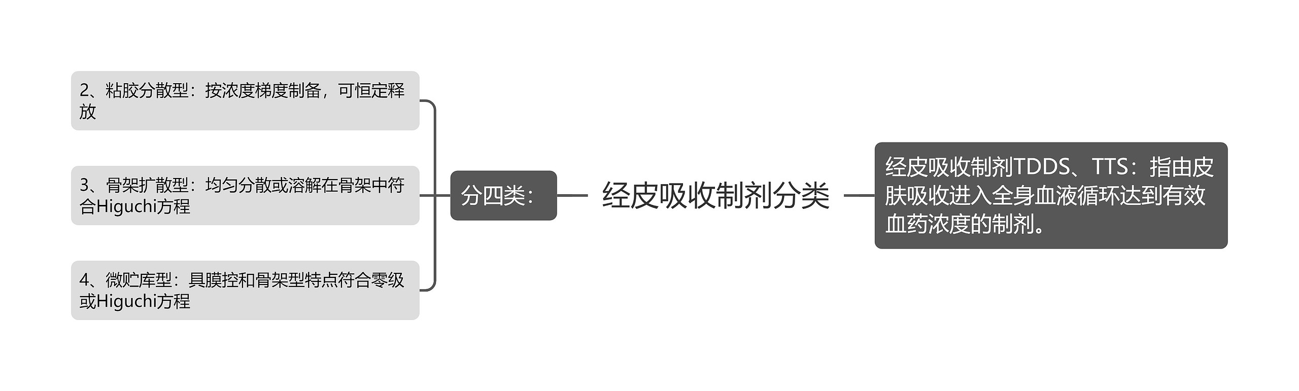 经皮吸收制剂分类思维导图