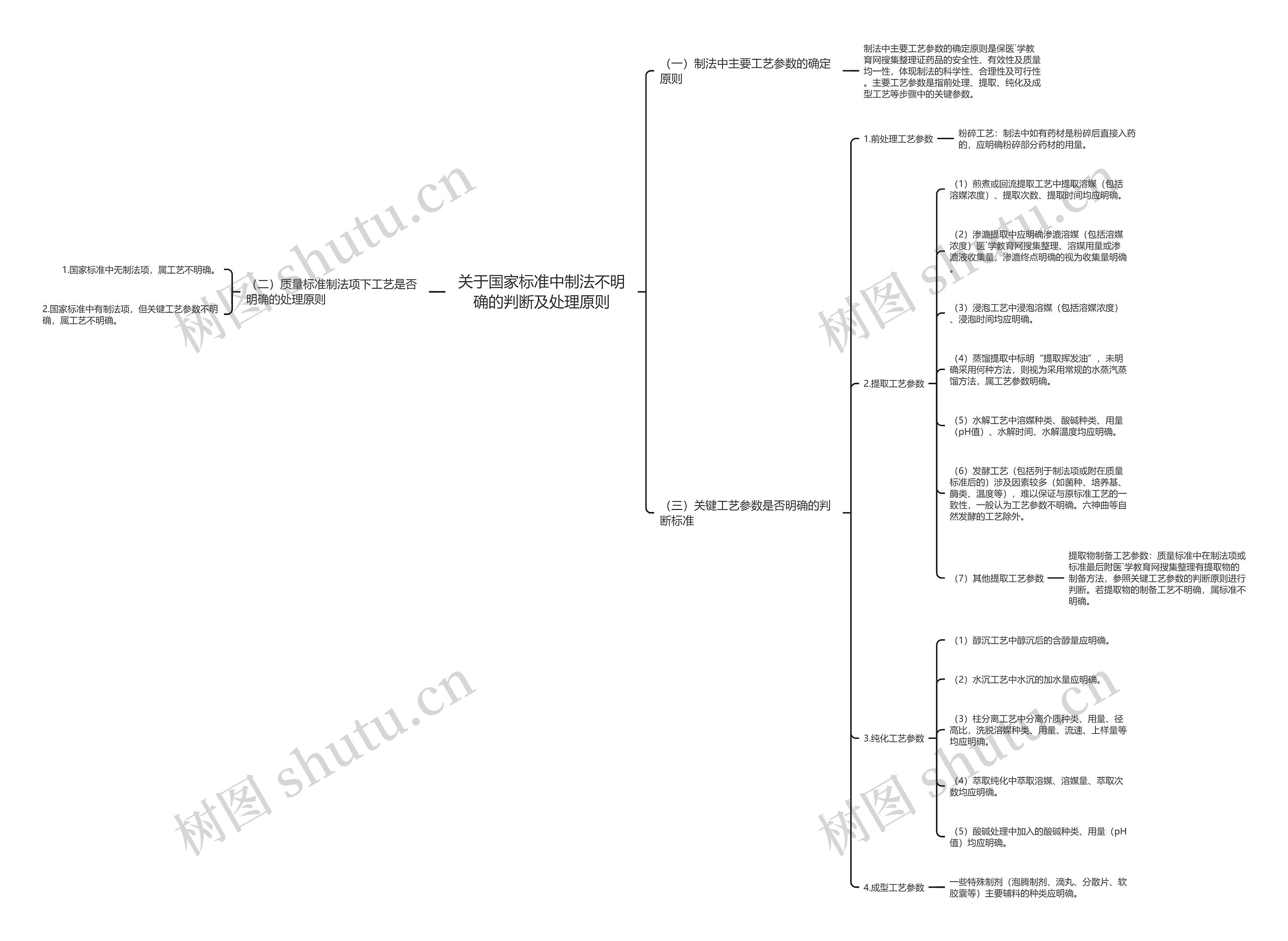 关于国家标准中制法不明确的判断及处理原则思维导图