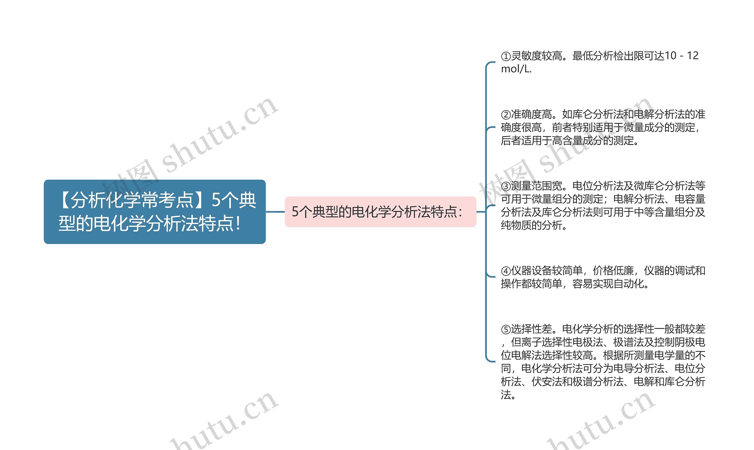 【分析化学常考点】5个典型的电化学分析法特点！思维导图