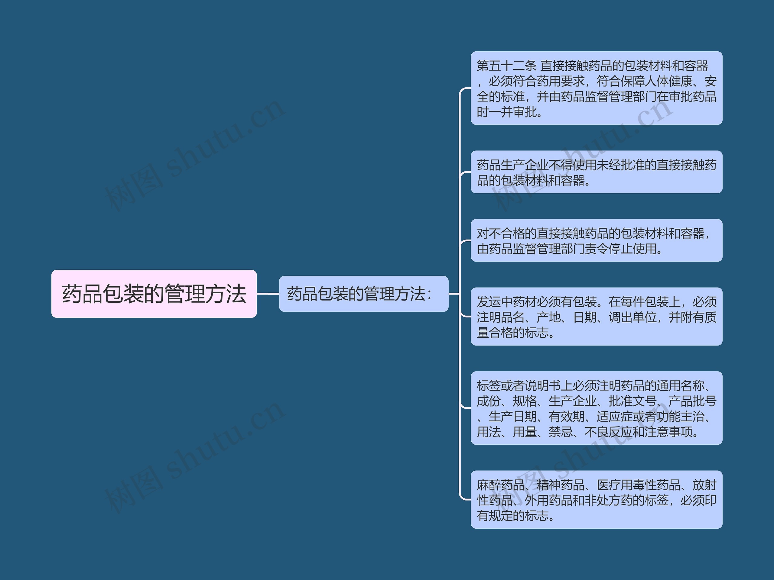 药品包装的管理方法思维导图