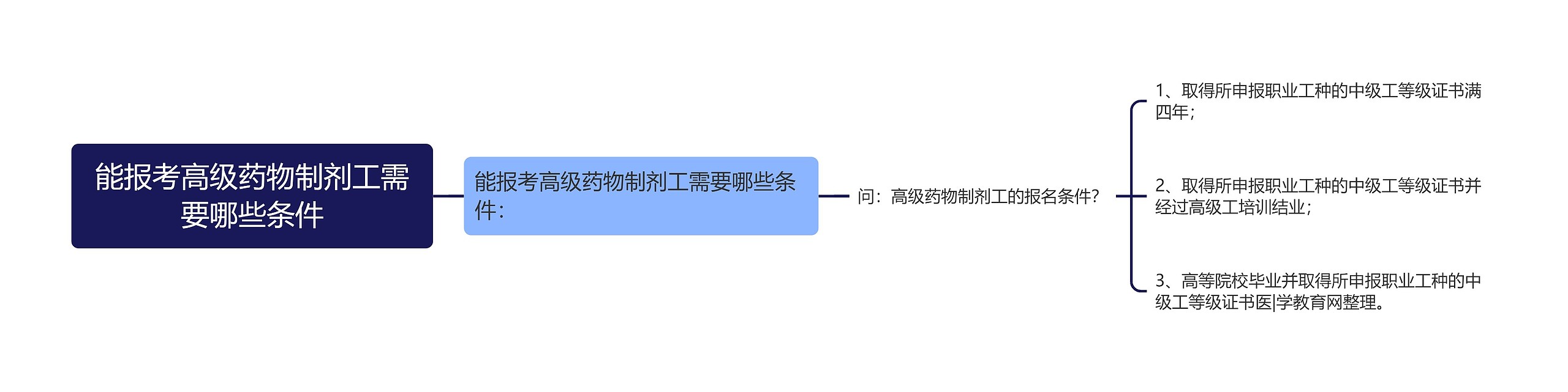 能报考高级药物制剂工需要哪些条件