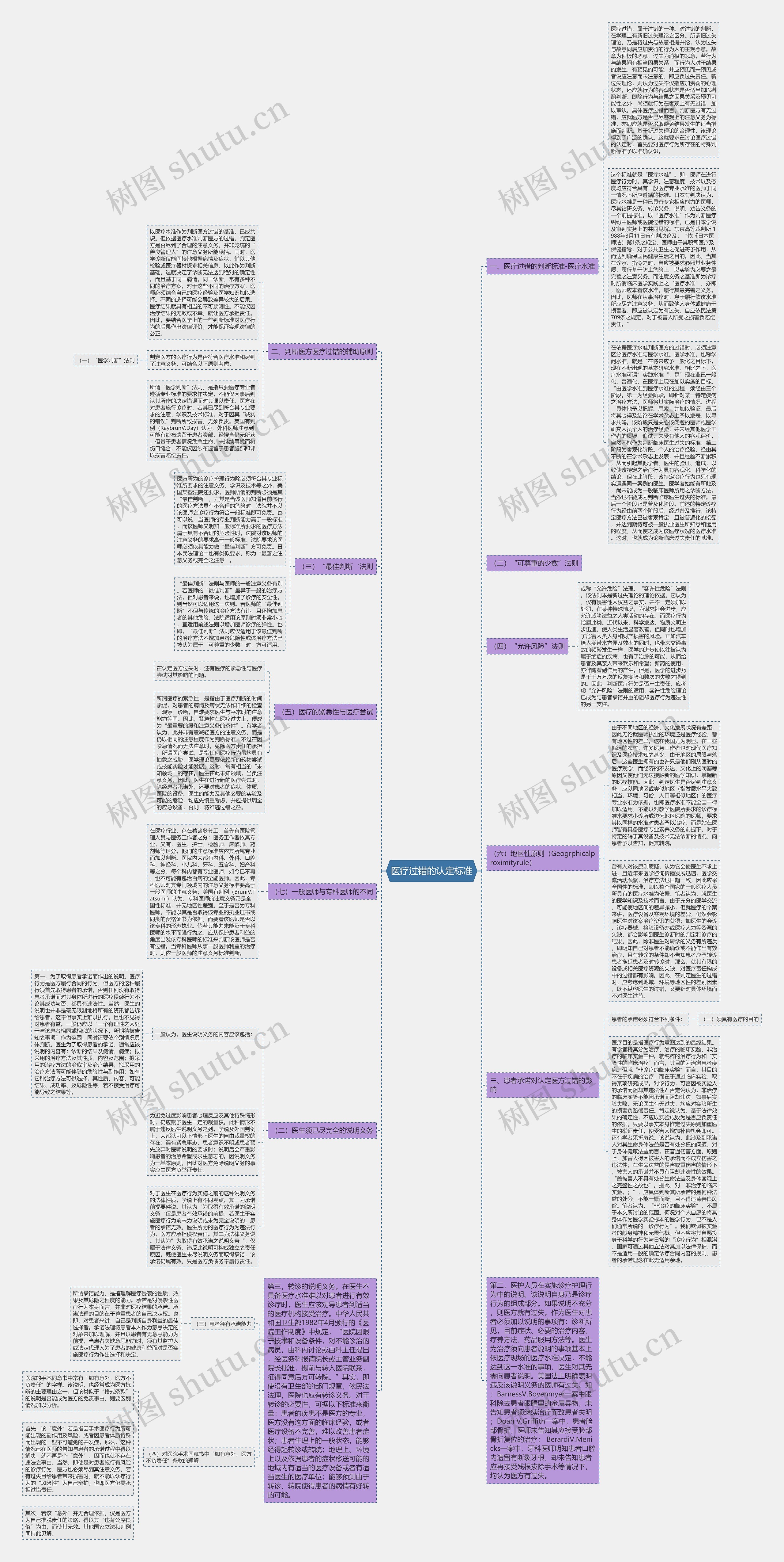 医疗过错的认定标准思维导图