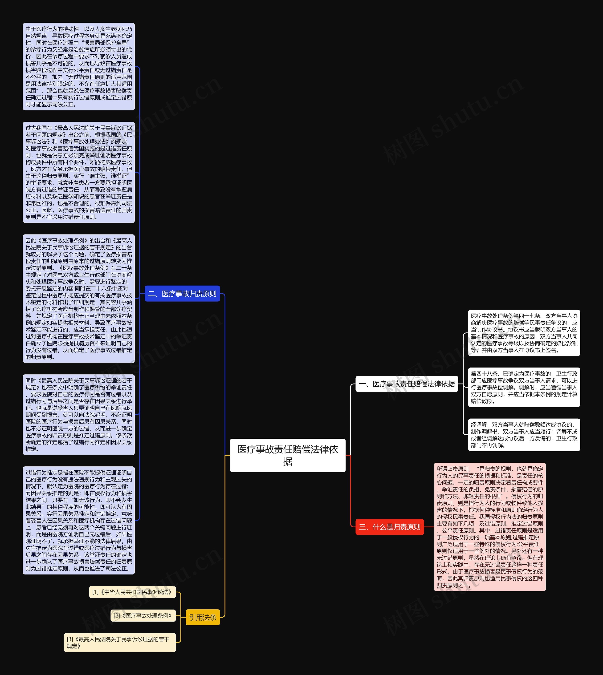医疗事故责任赔偿法律依据思维导图