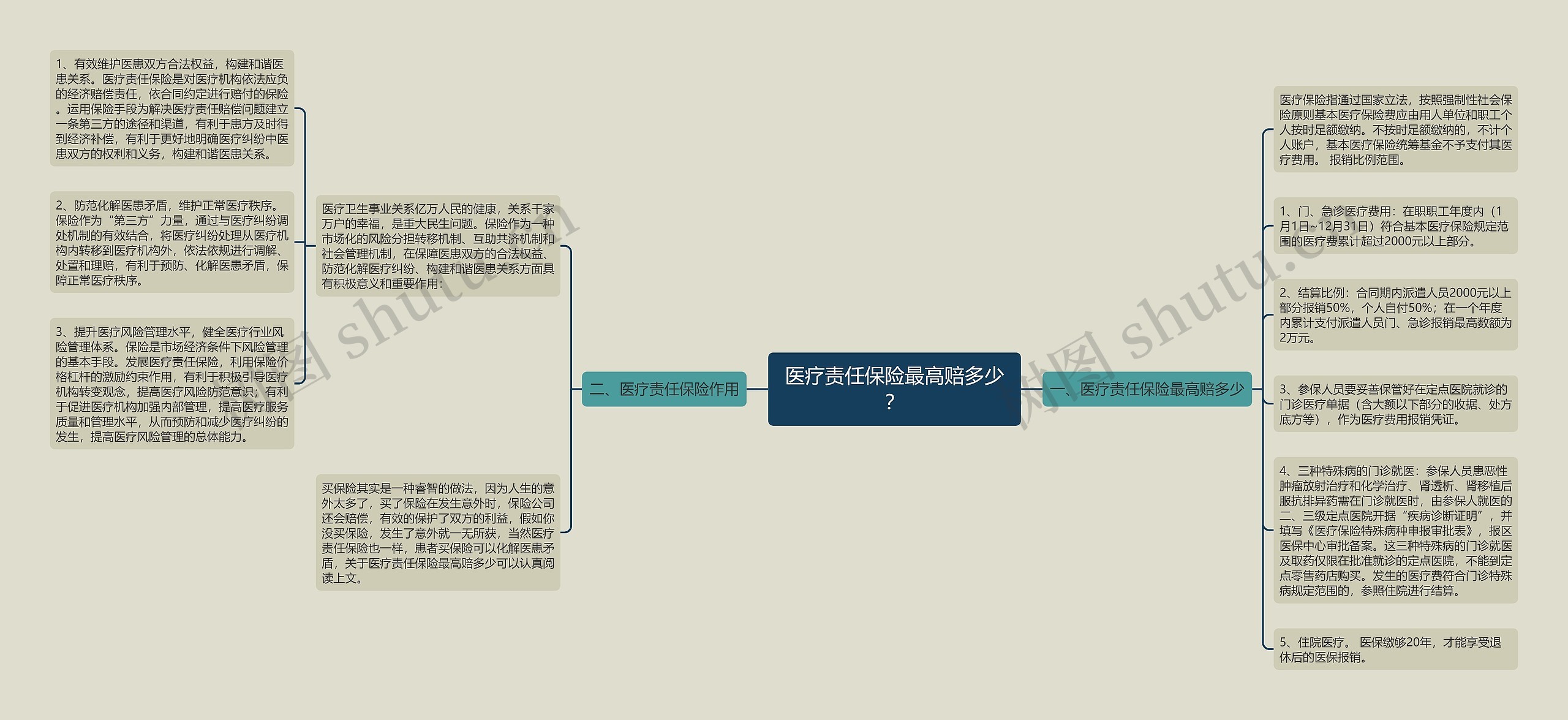 医疗责任保险最高赔多少？思维导图