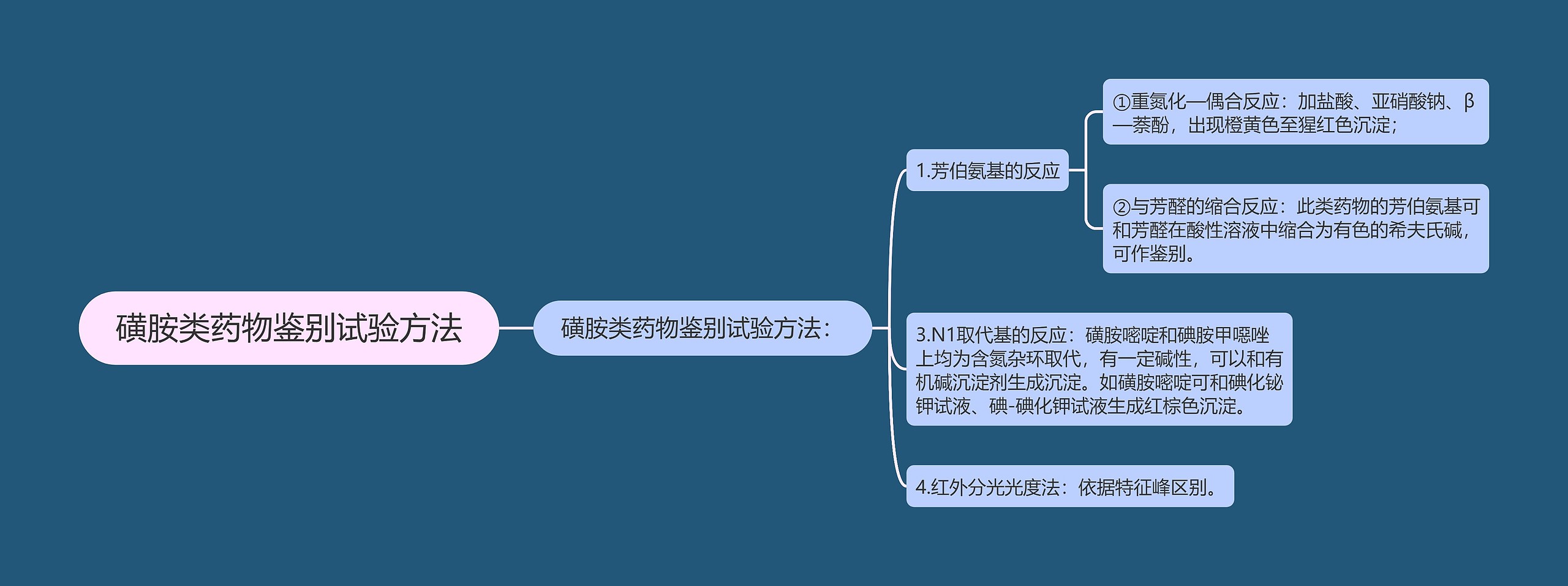 磺胺类药物鉴别试验方法