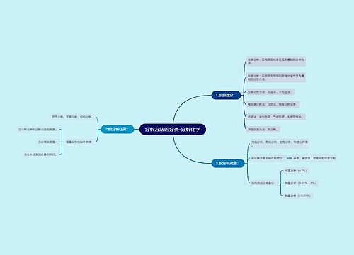 分析方法的分类-分析化学