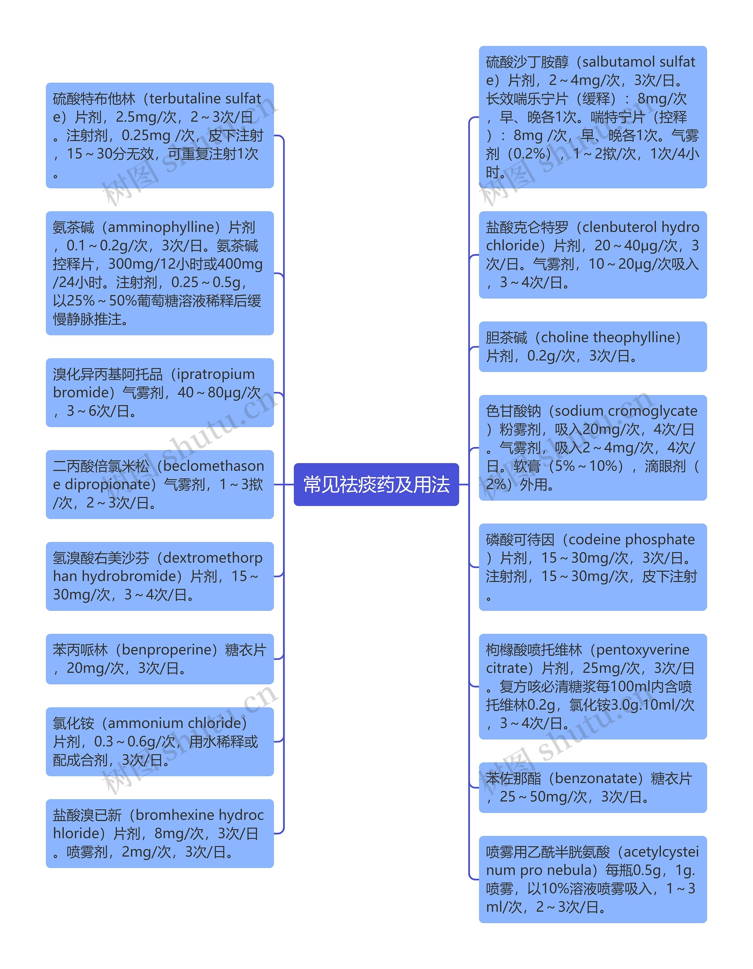 常见祛痰药及用法思维导图