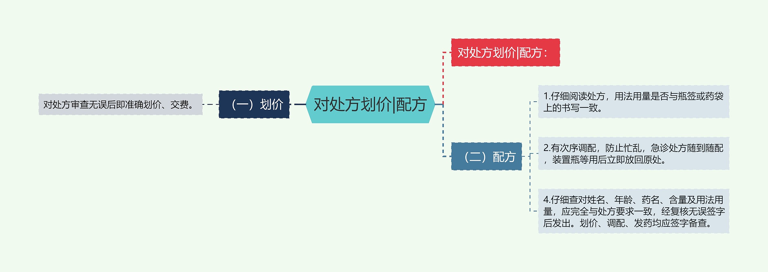 对处方划价|配方