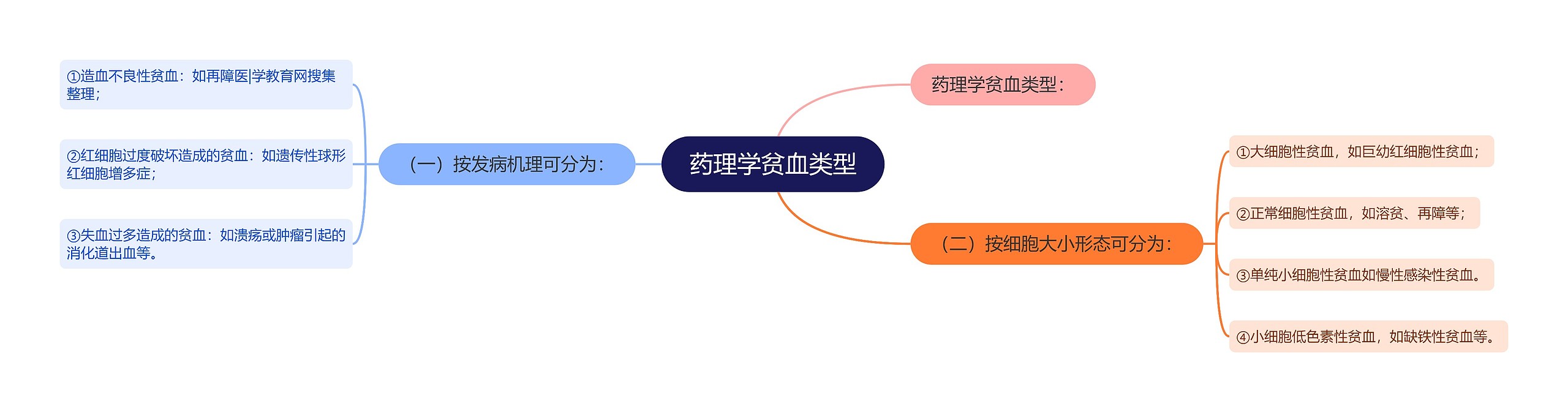 药理学贫血类型