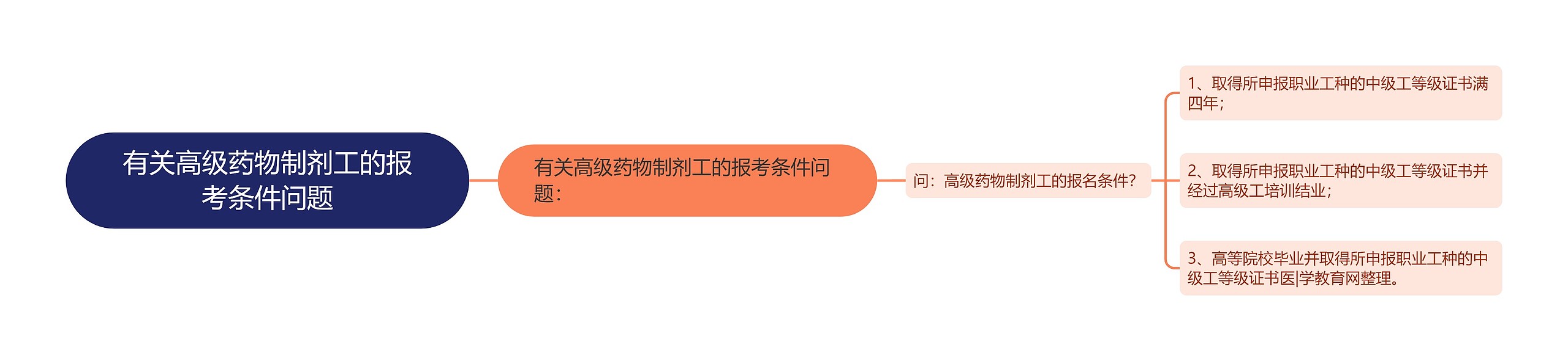 有关高级药物制剂工的报考条件问题 有关高级药物制剂工的报考条件问题